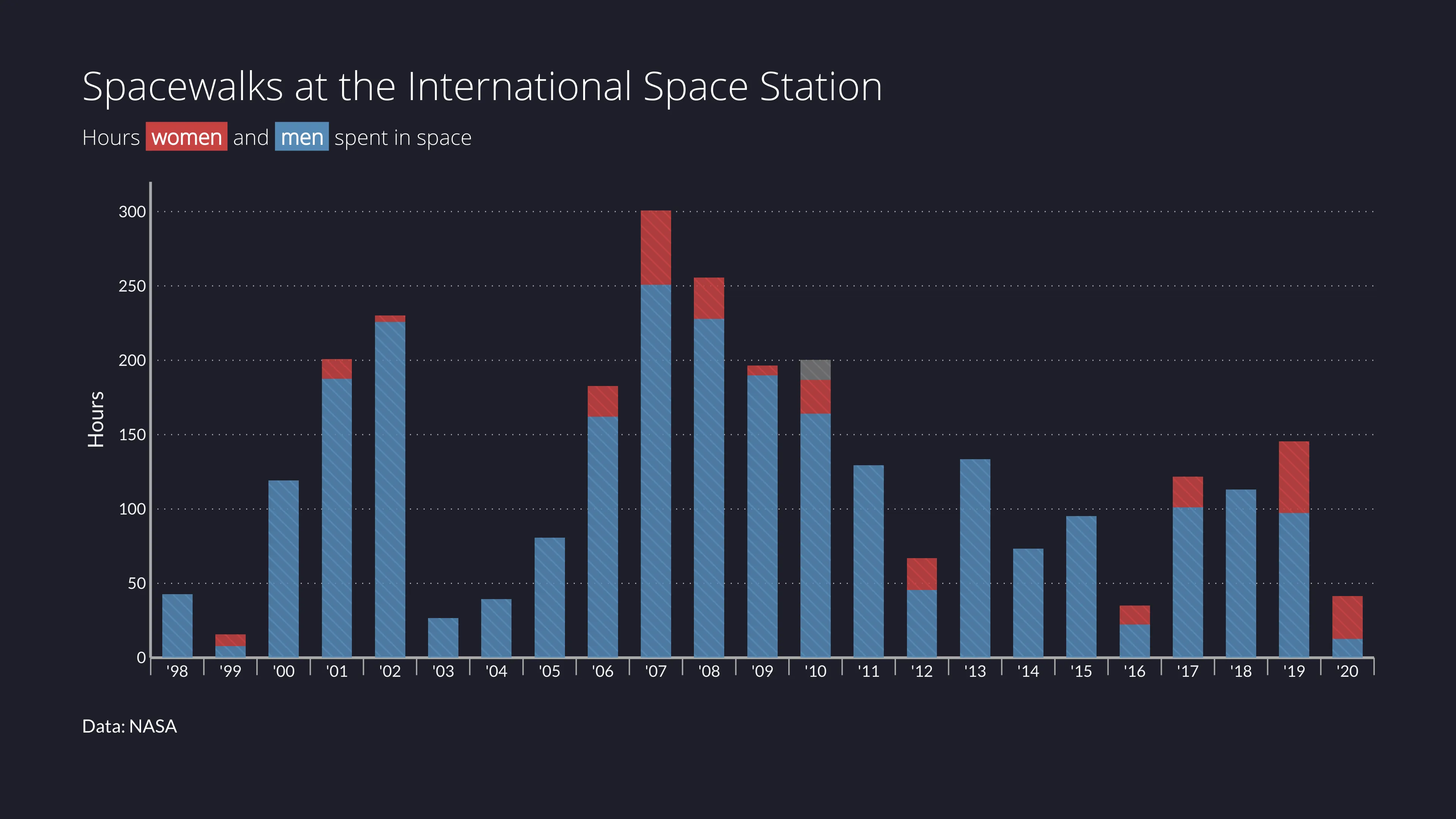 Time Series Graph example: Spacewalks at the International Space Station