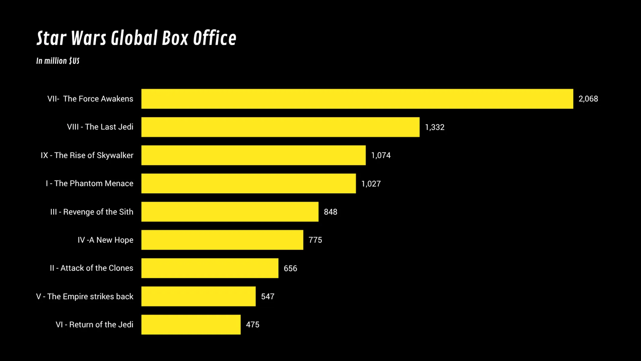 Balkendiagramm-Beispiel: Star Wars Global Box Office