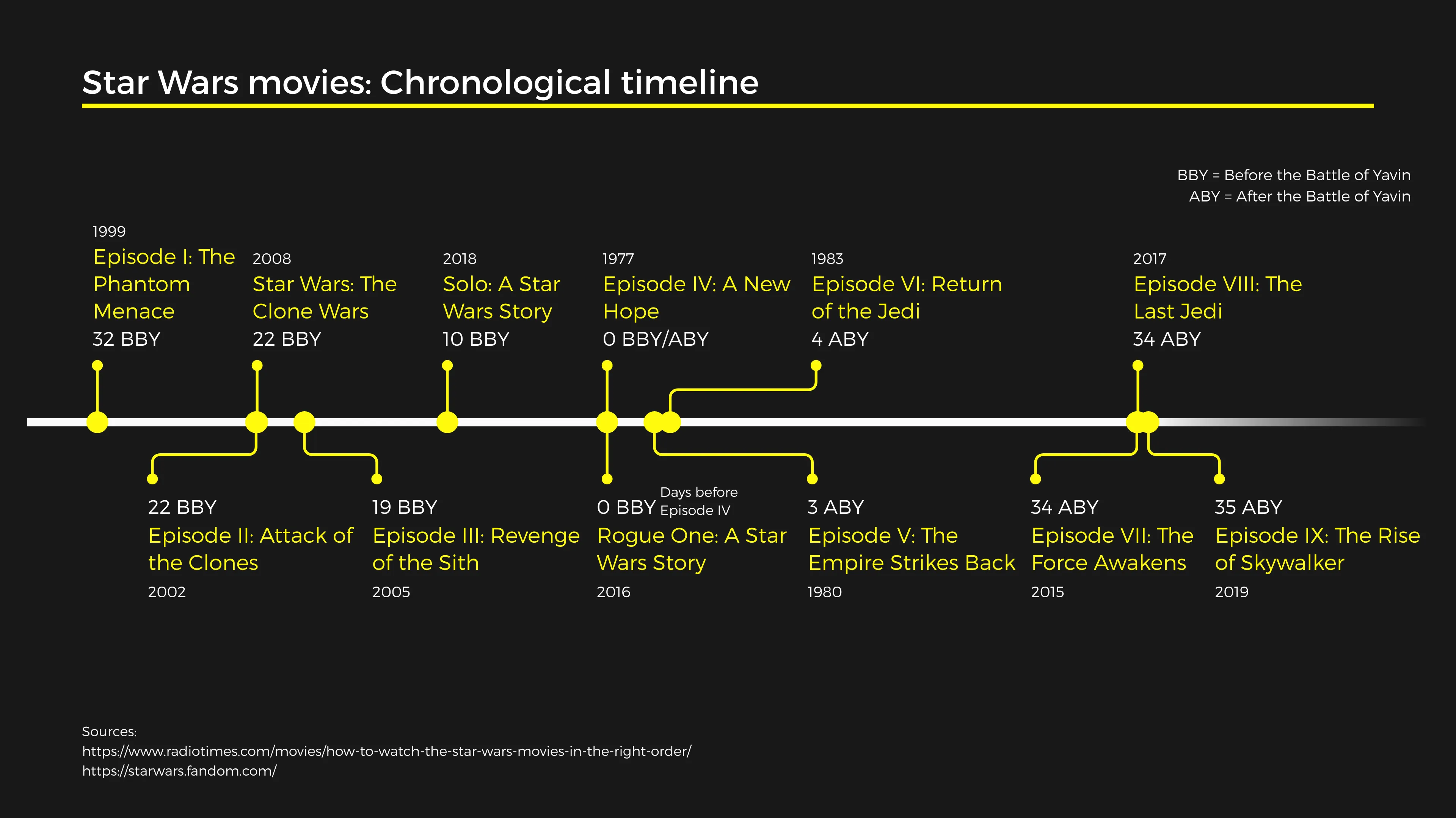 Timeline Chart example: Star Wars movies: Chronological timeline