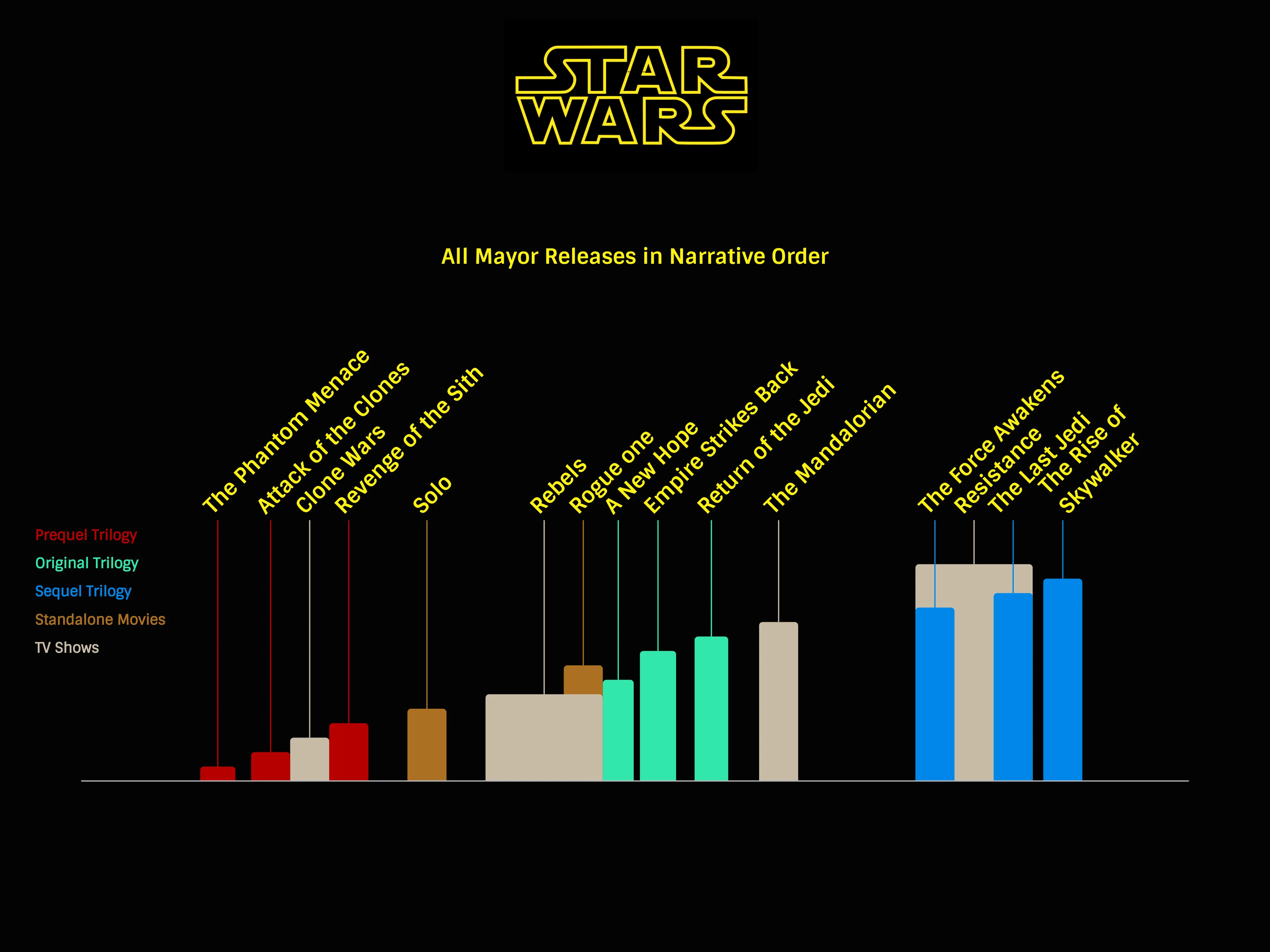 Layered Timeline example: Star Wars Narrative Order
