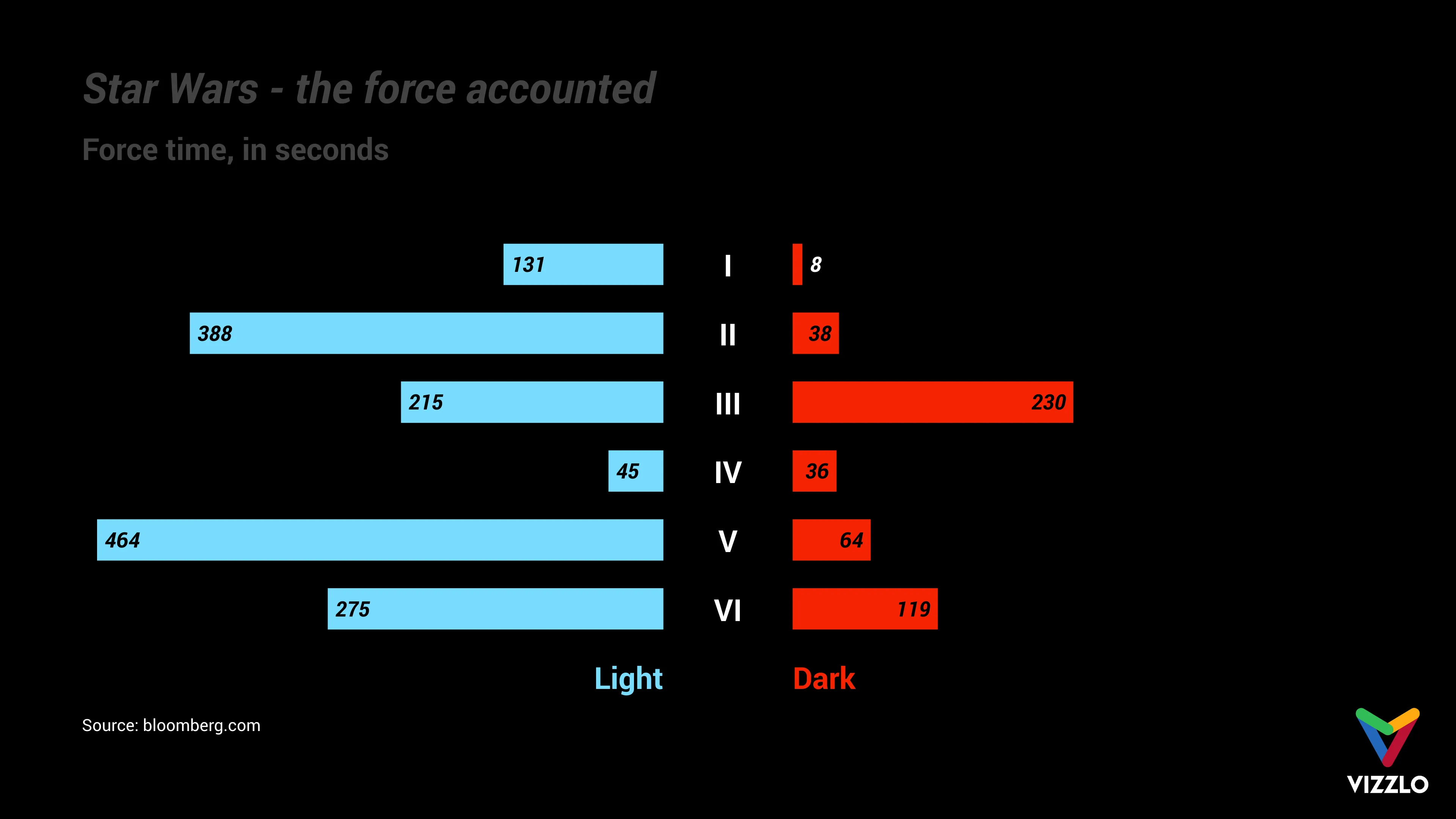 Butterfly Chart example: Star Wars - the force accounted