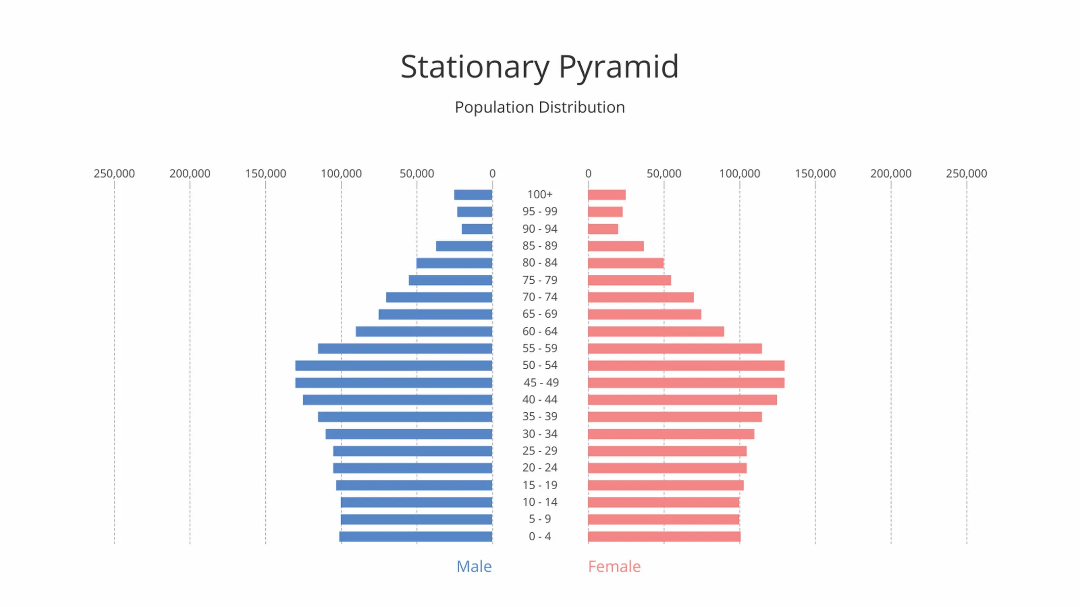 Population Pyramid example: Stationary Pyramid