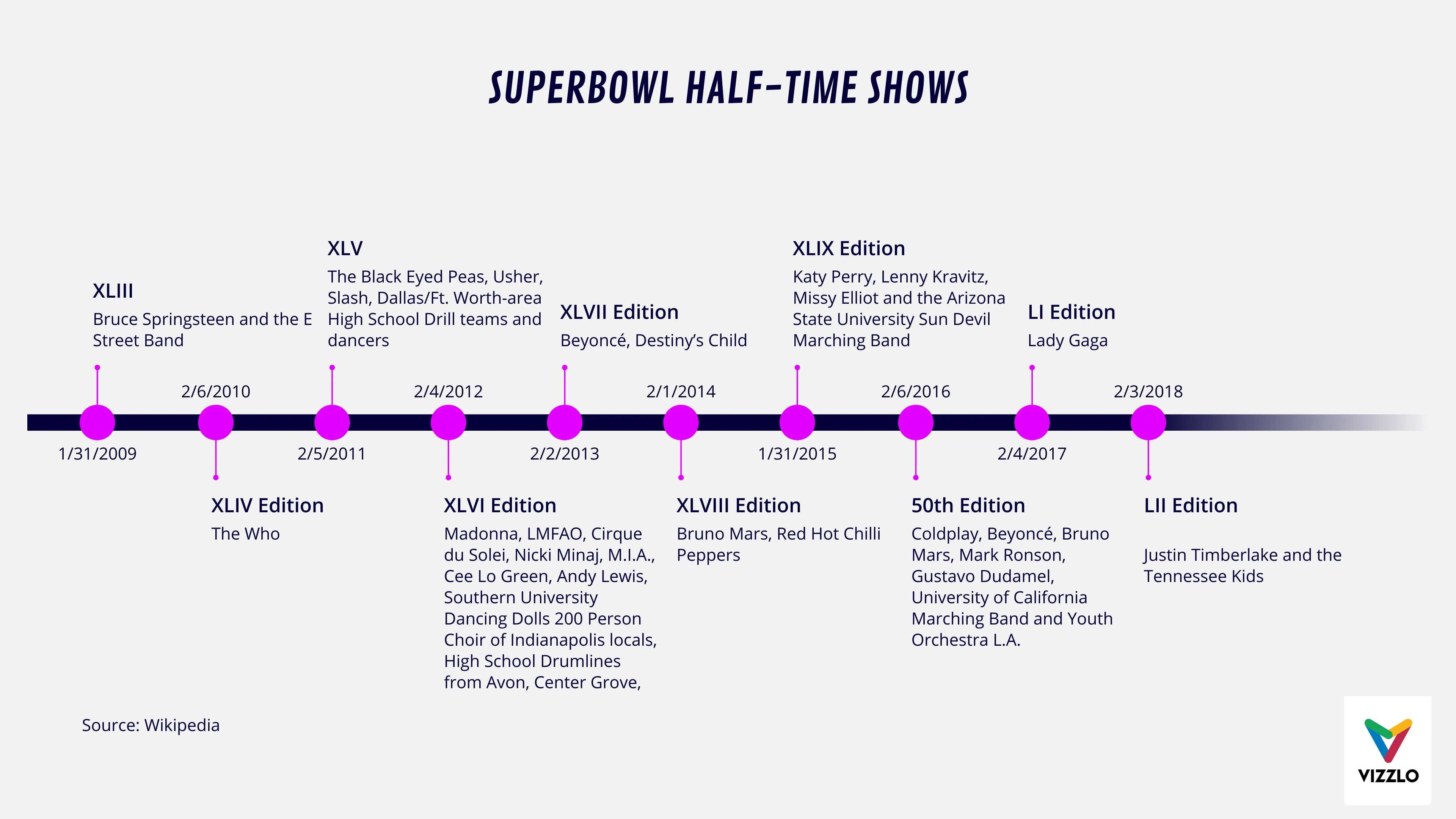 Timeline Chart example: Timeline Chart Examples