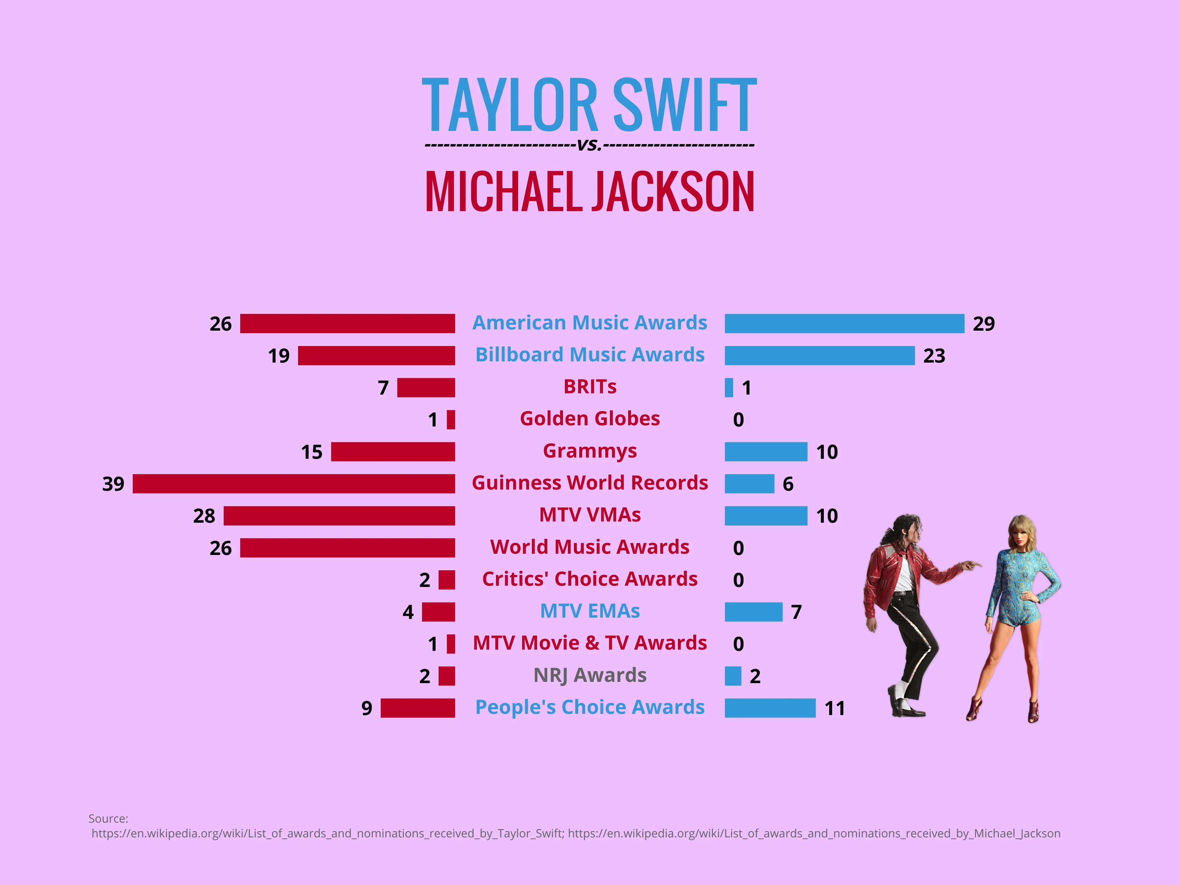 Butterfly Chart example: Taylor Swift vs Michael Jackson