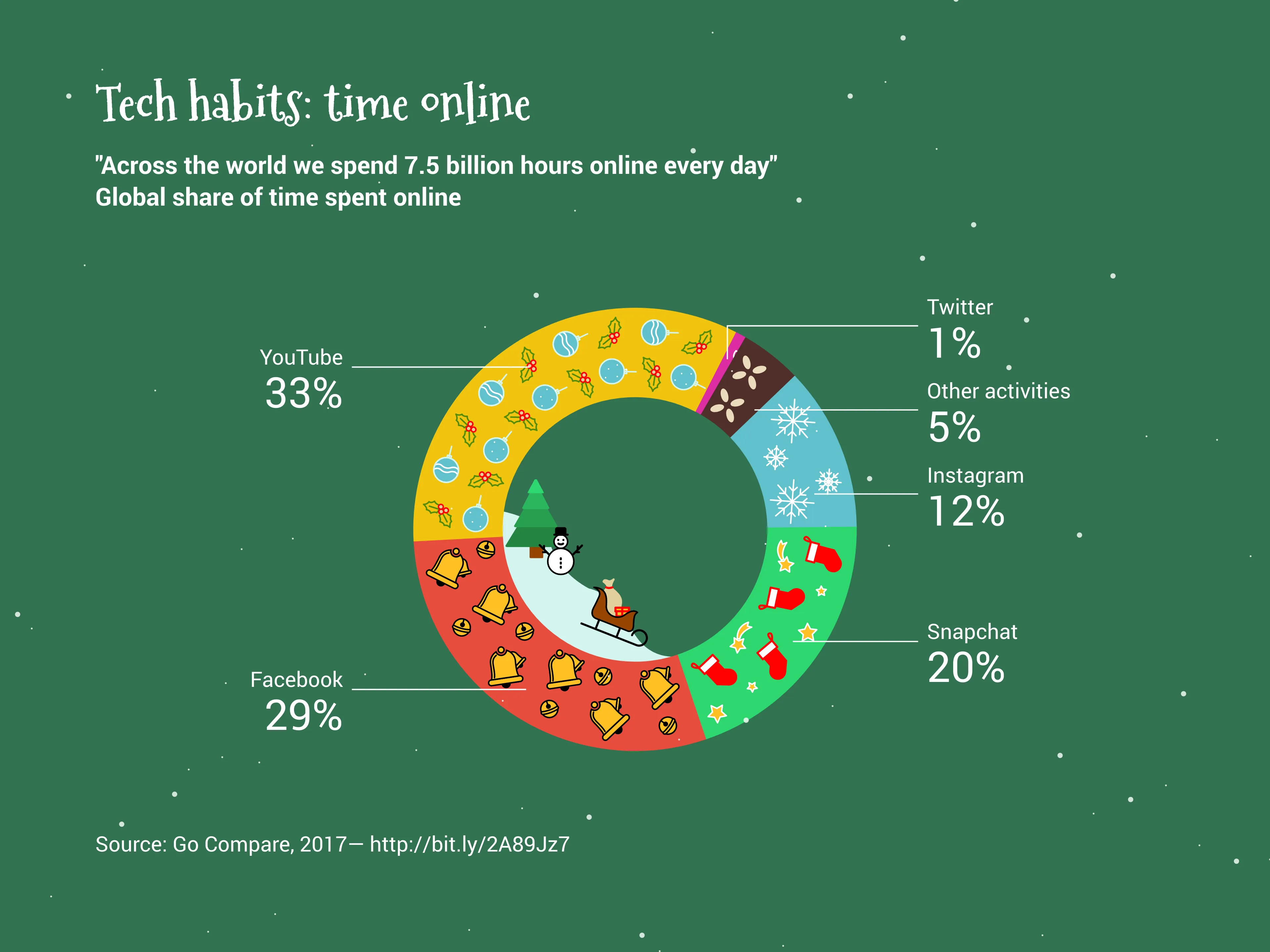 Christmas Donut Chart example: Tech habits: time online