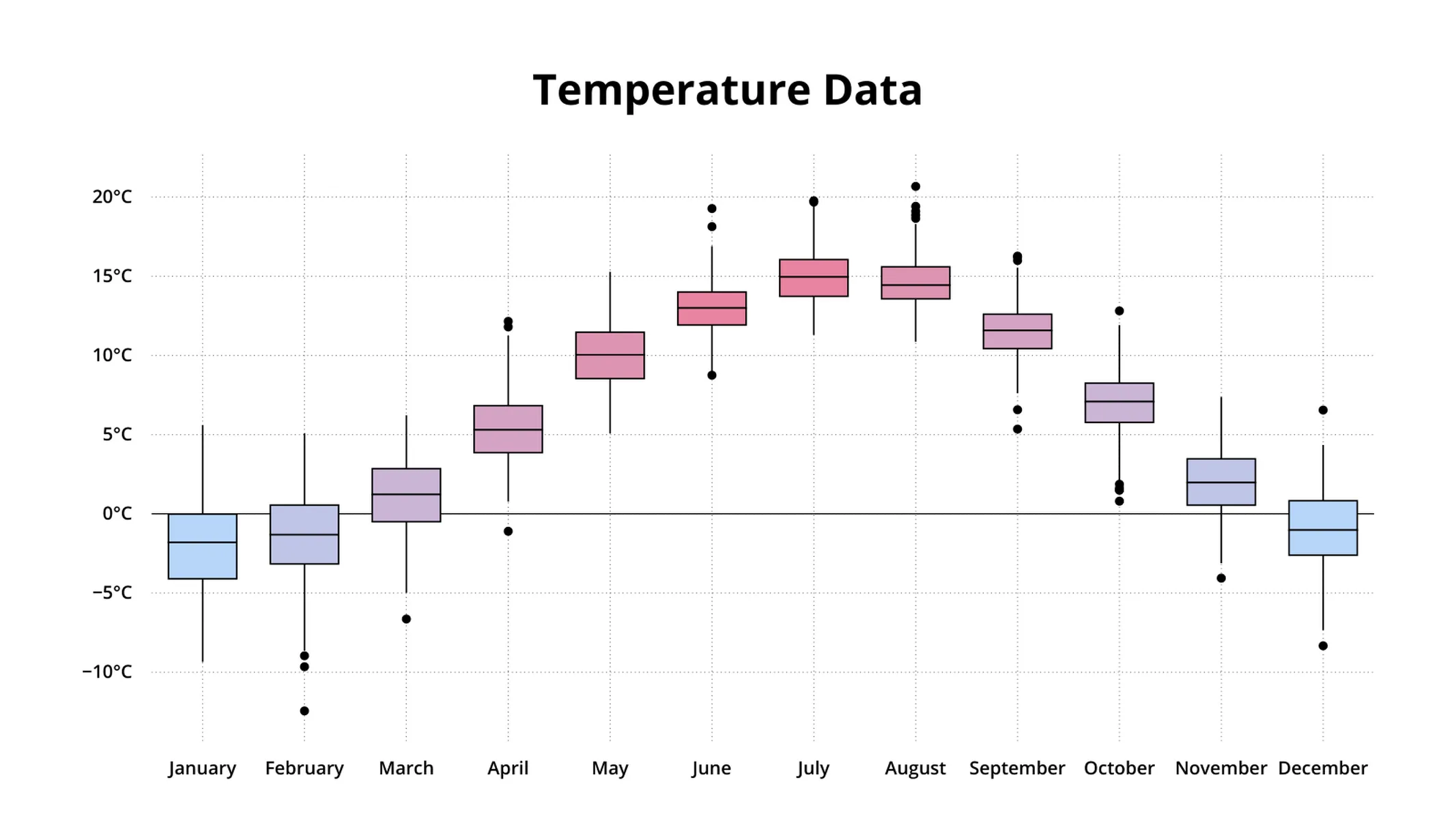 Box plot example: Temperature Data