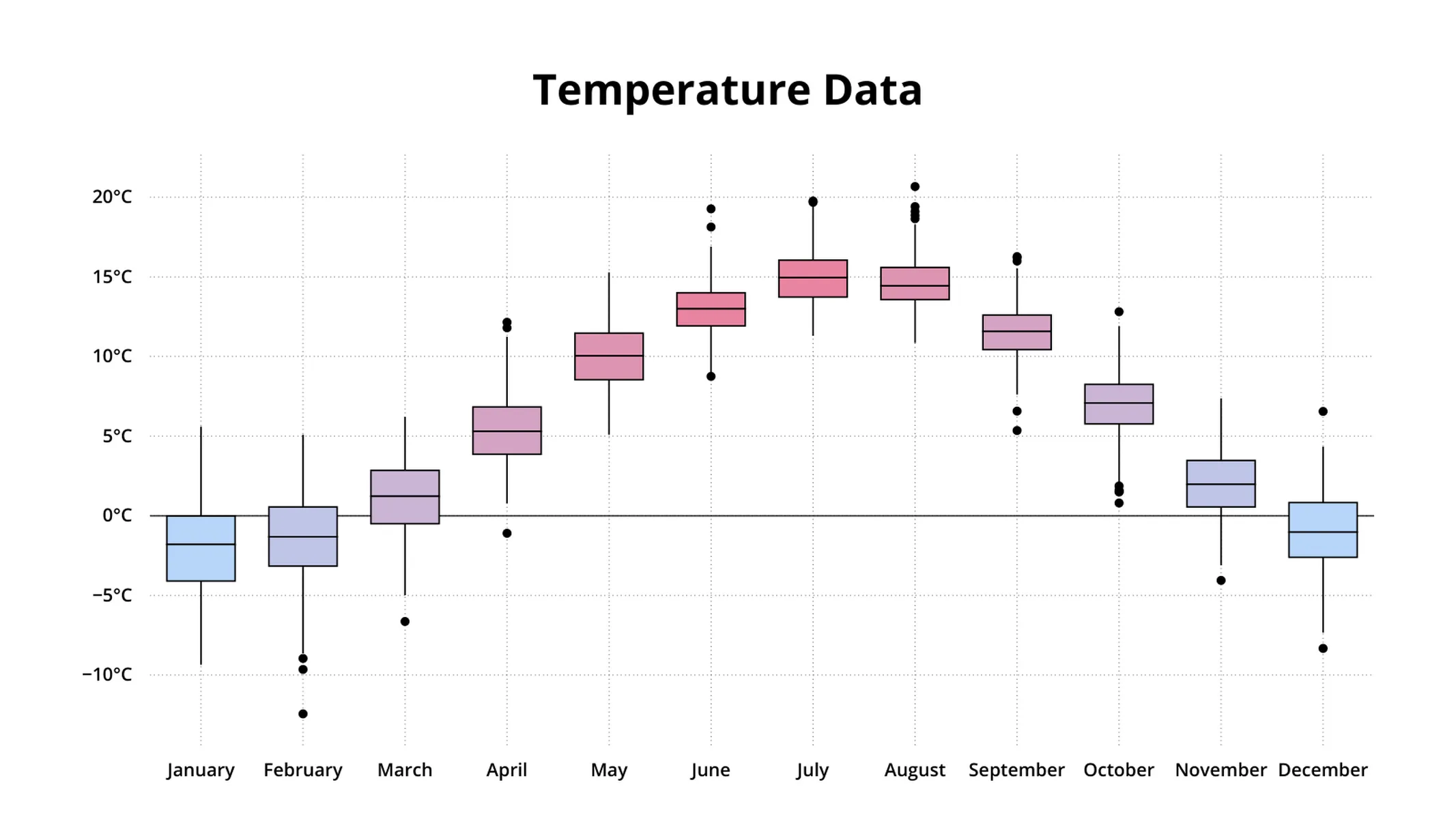 Box plot example: Temperature Data