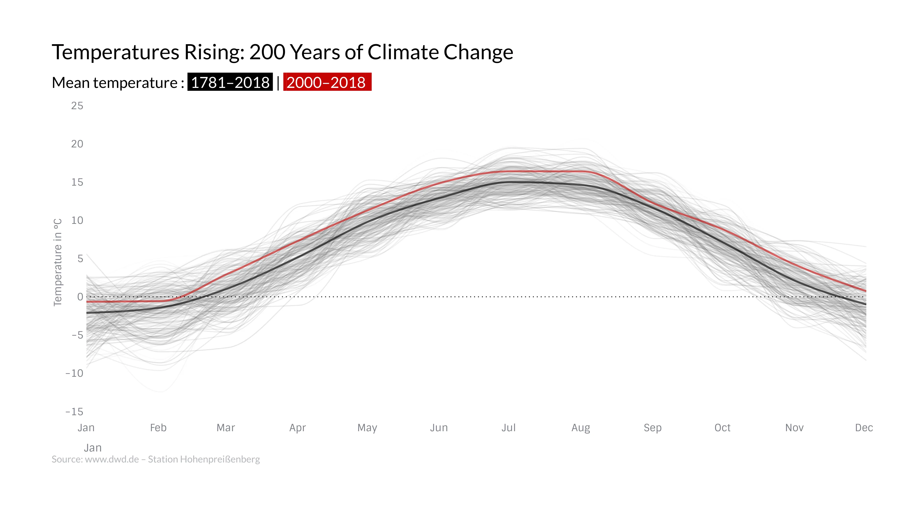 Time Series Graph example: Temperatures Rising: 200 Years of Climate Change