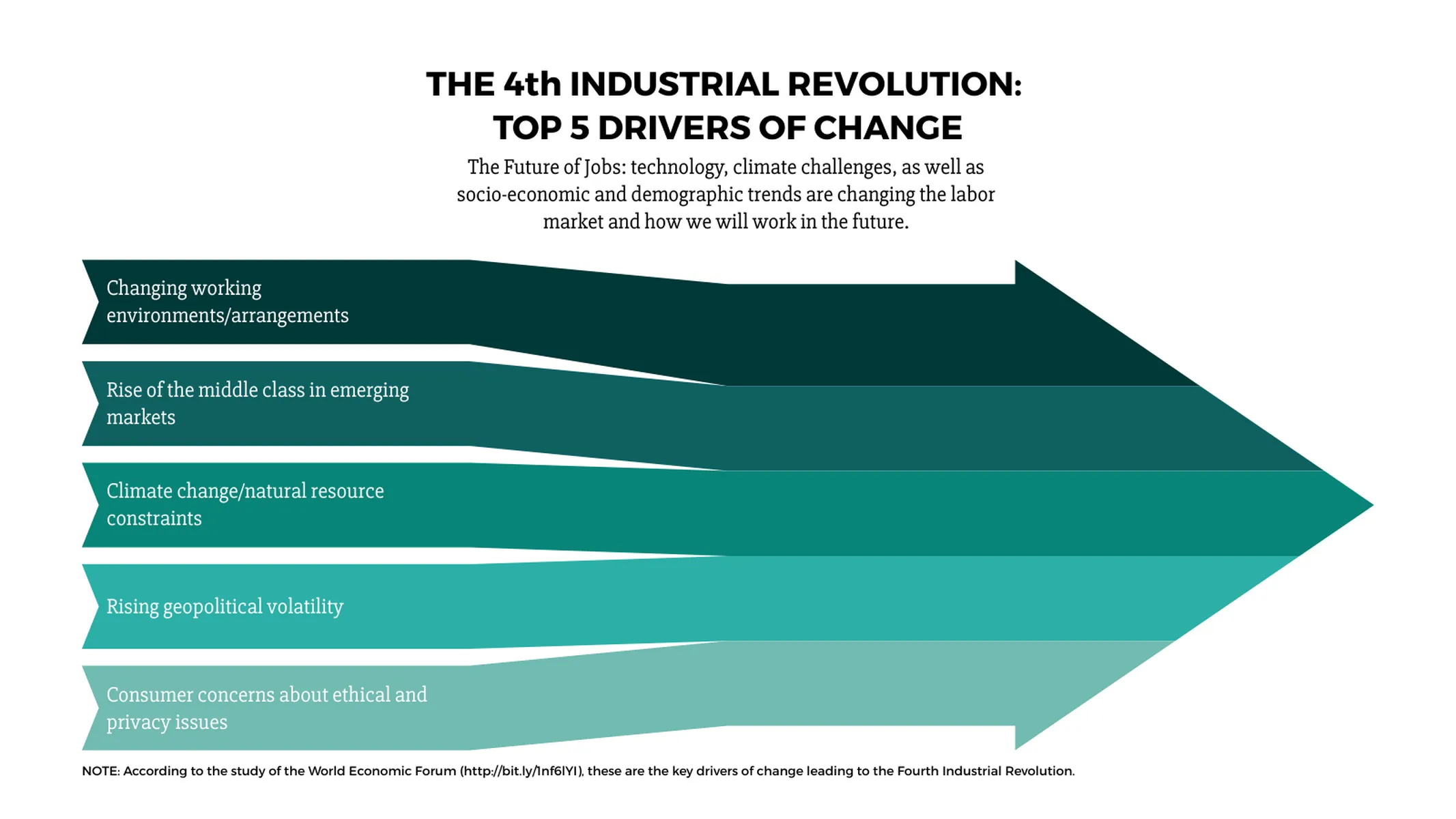 Inbound Sankey Arrow example: THE 4th INDUSTRIAL REVOLUTION: 
TOP 5 DRIVERS OF CHANGE
