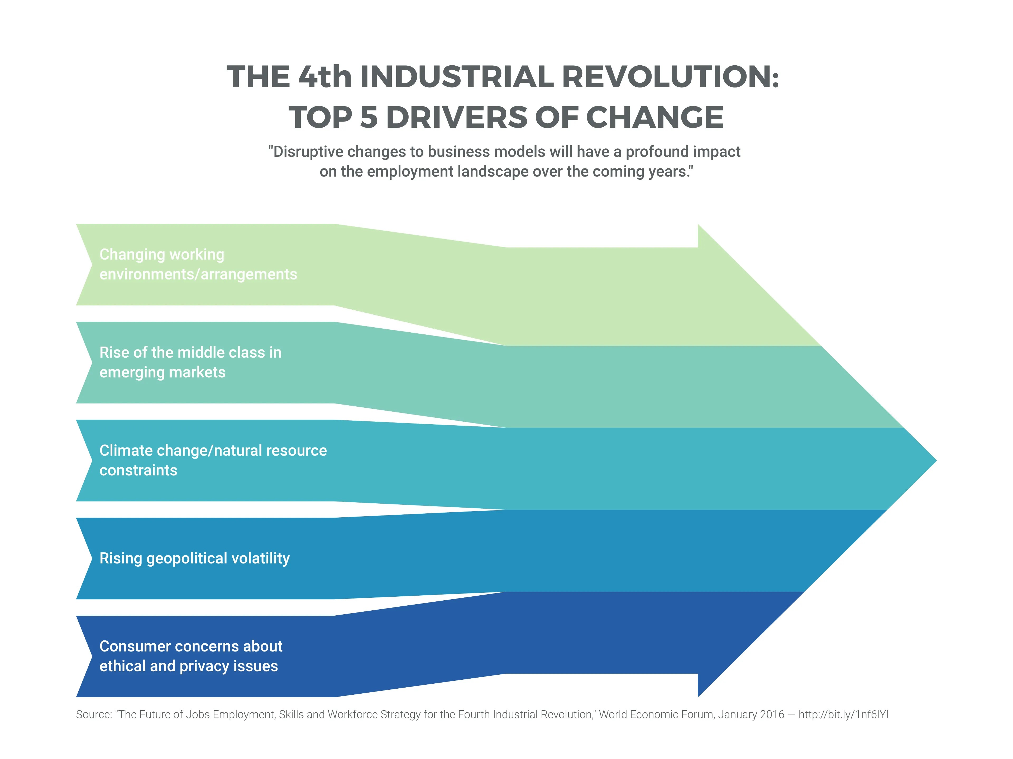 Inbound Sankey Arrow example: THE 4th INDUSTRIAL REVOLUTION: TOP 5 DRIVERS OF CHANGE