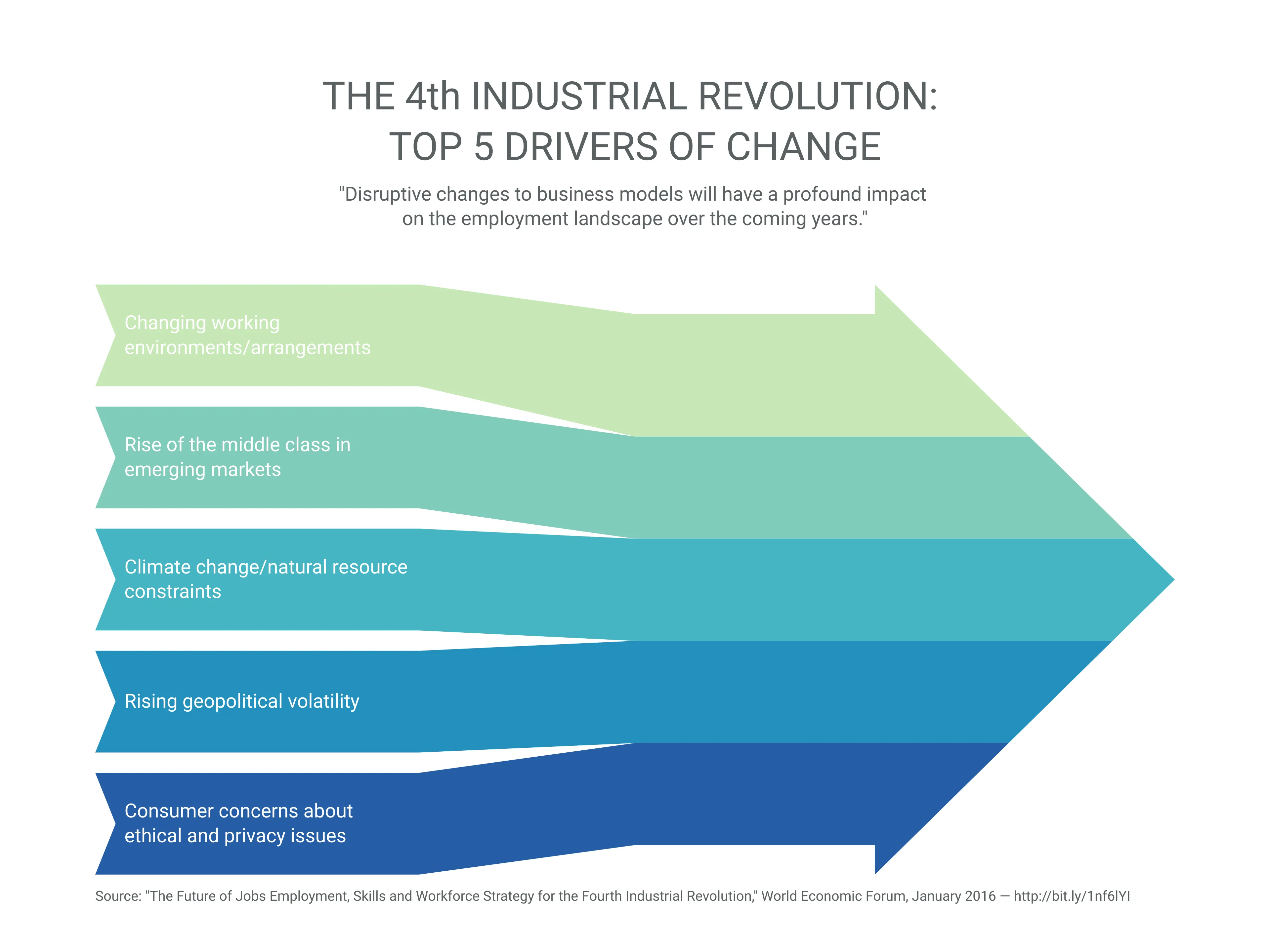Inbound Sankey Arrow example: THE 4th INDUSTRIAL REVOLUTION:  TOP 5 DRIVERS OF CHANGE