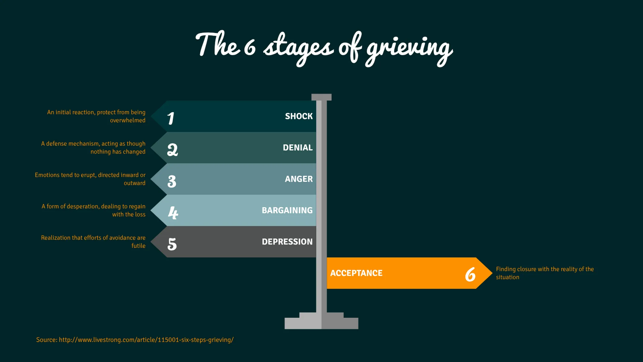 Signpost Chart example: The 6 stages of grieving