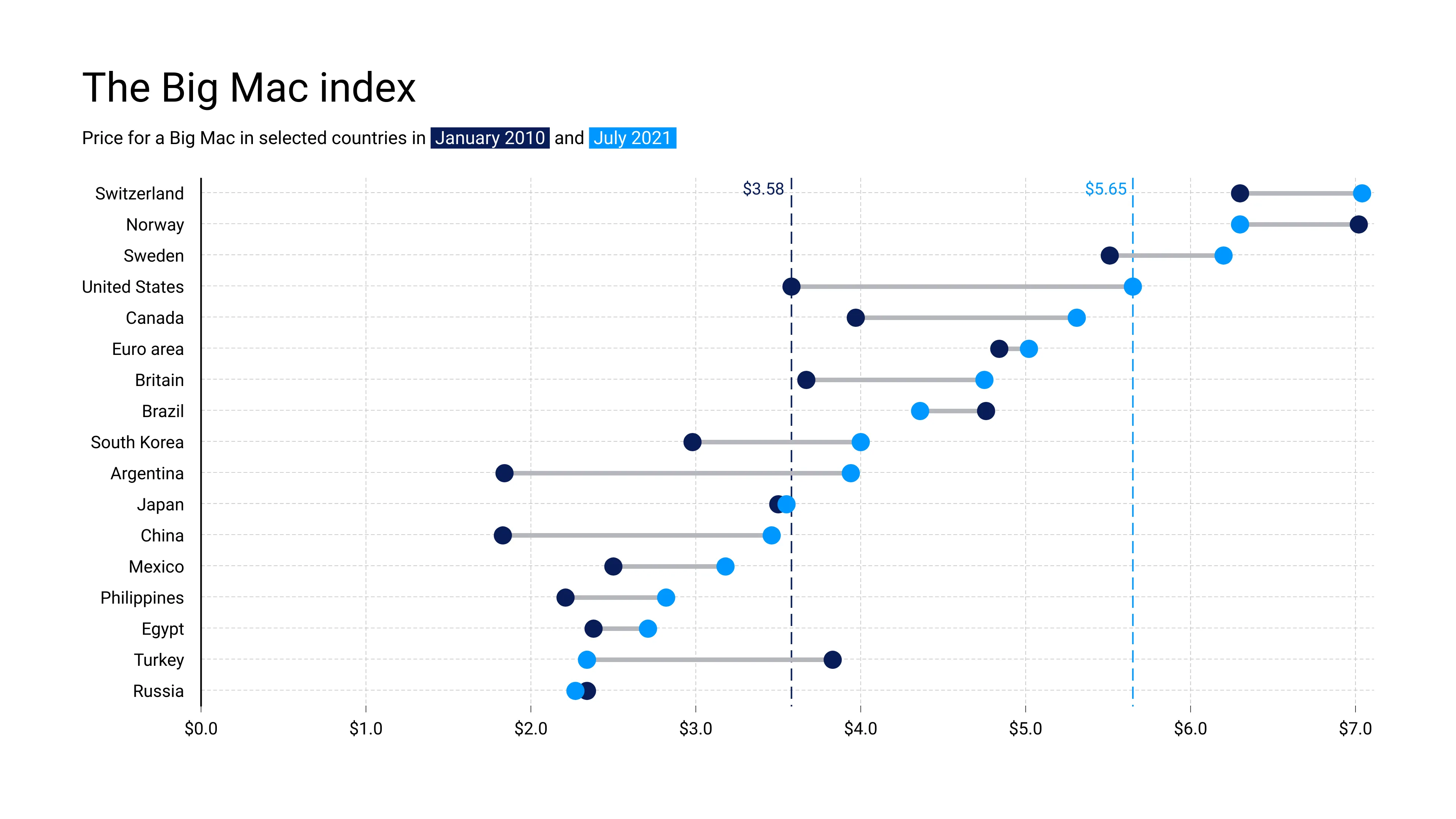 Dot Plot Chart example: Gallery