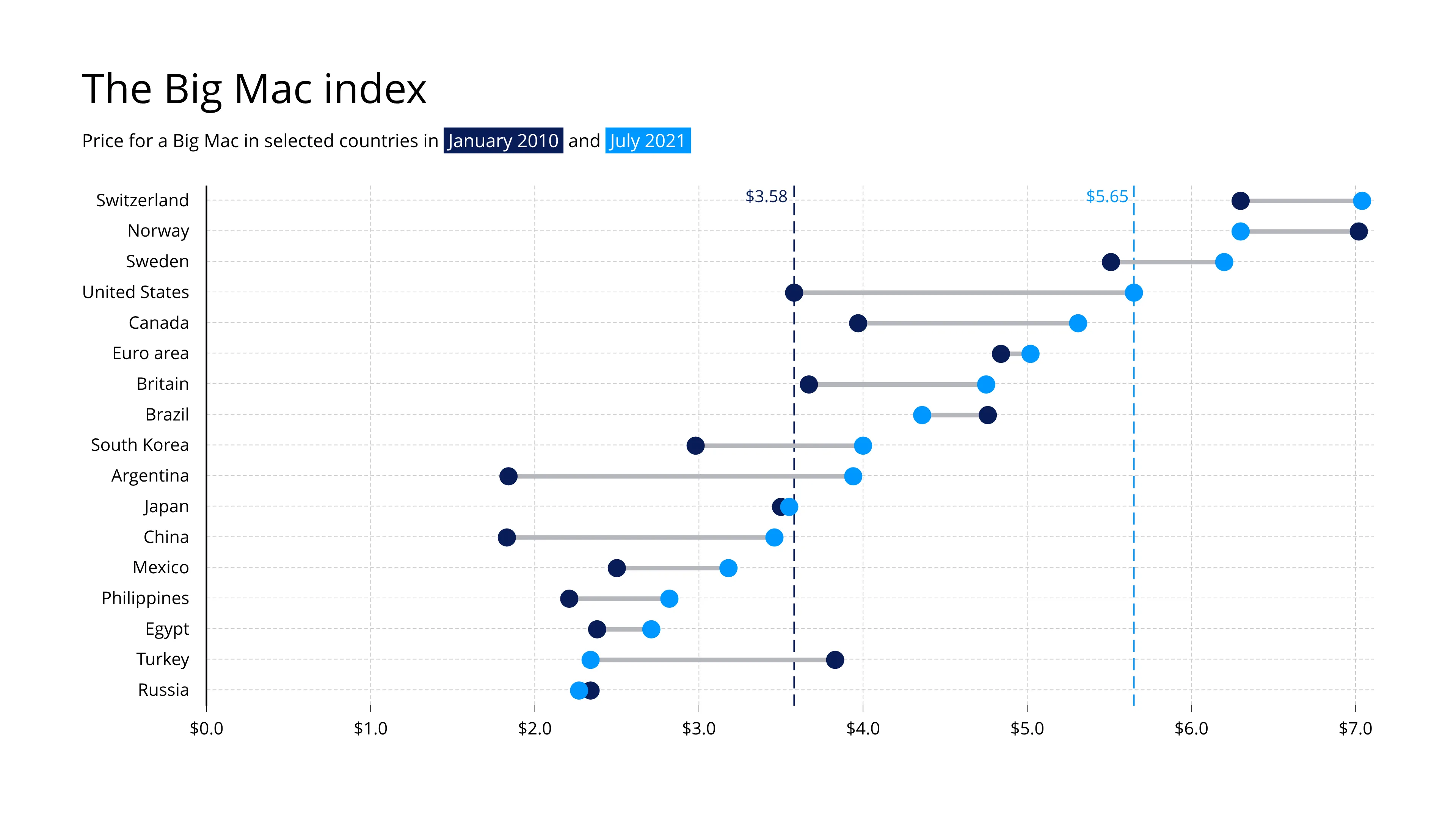 Range Plot example: The Big Mac index