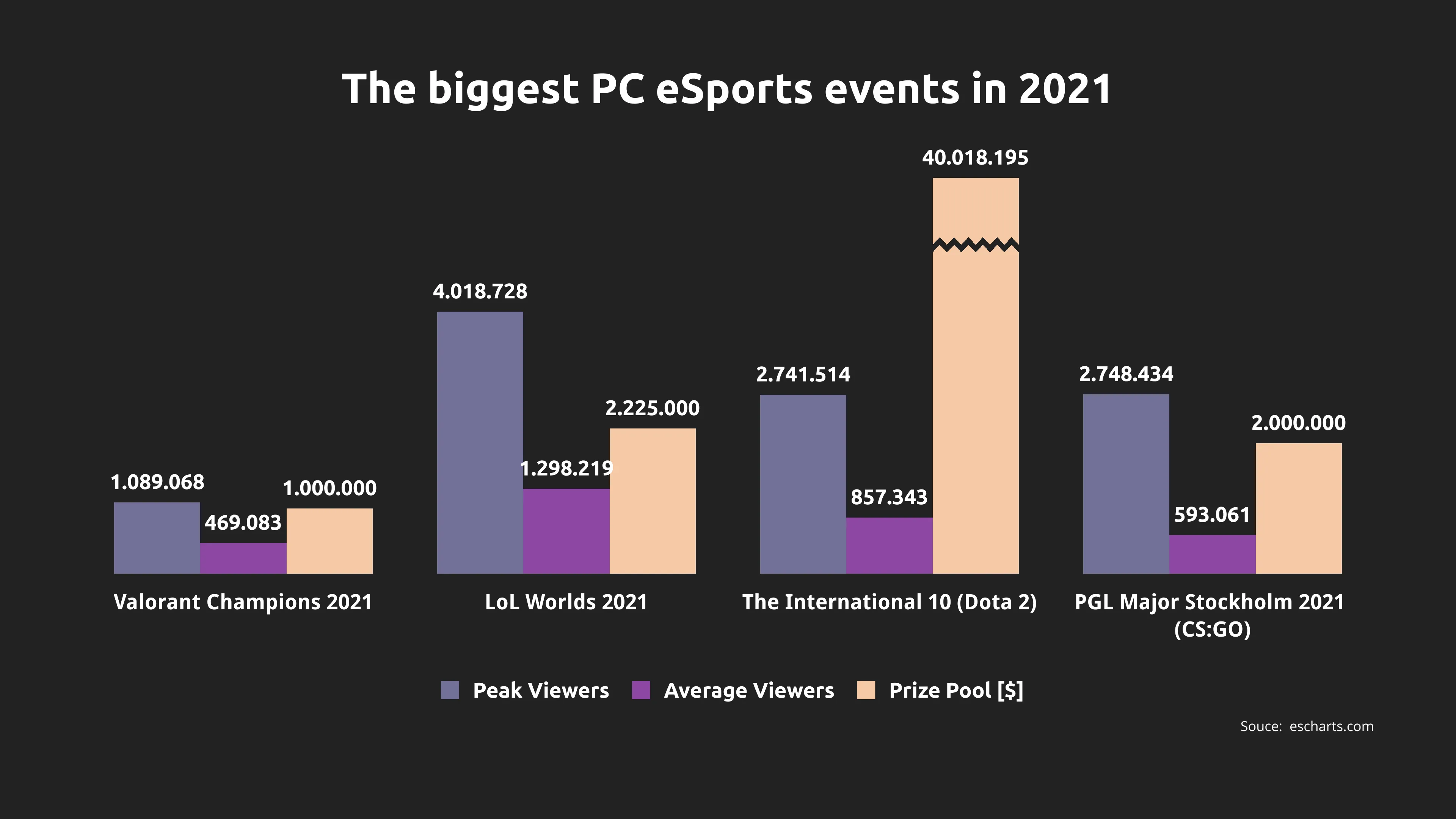 Grouped Bar Chart example: The biggest PC eSports events in 2021
