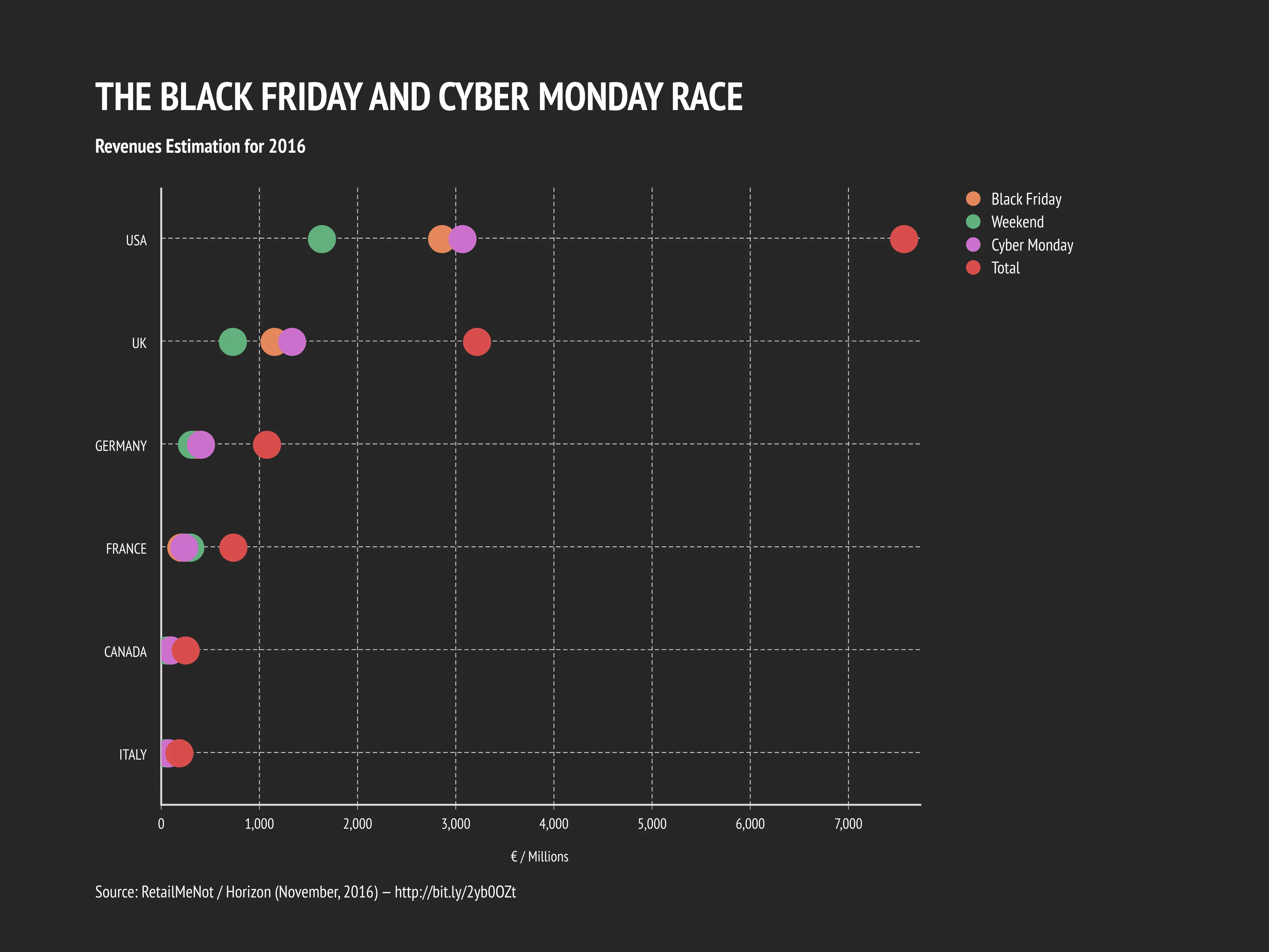 Dot Plot Chart example: THE BLACK FRIDAY AND CYBER MONDAY RACE