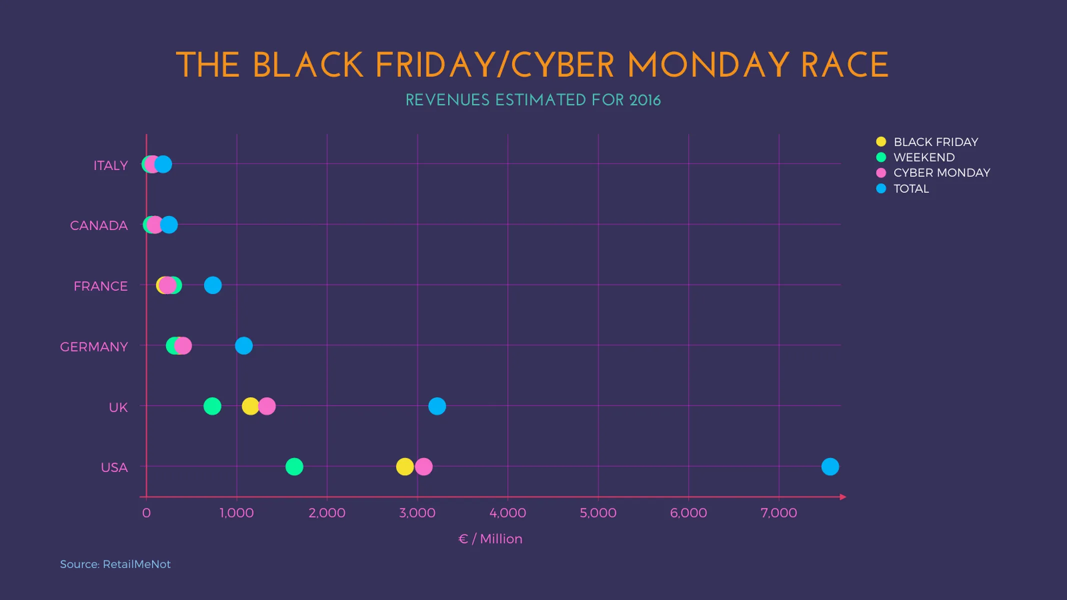 Dot Plot Chart example: THE BLACK FRIDAY/CYBER MONDAY RACE