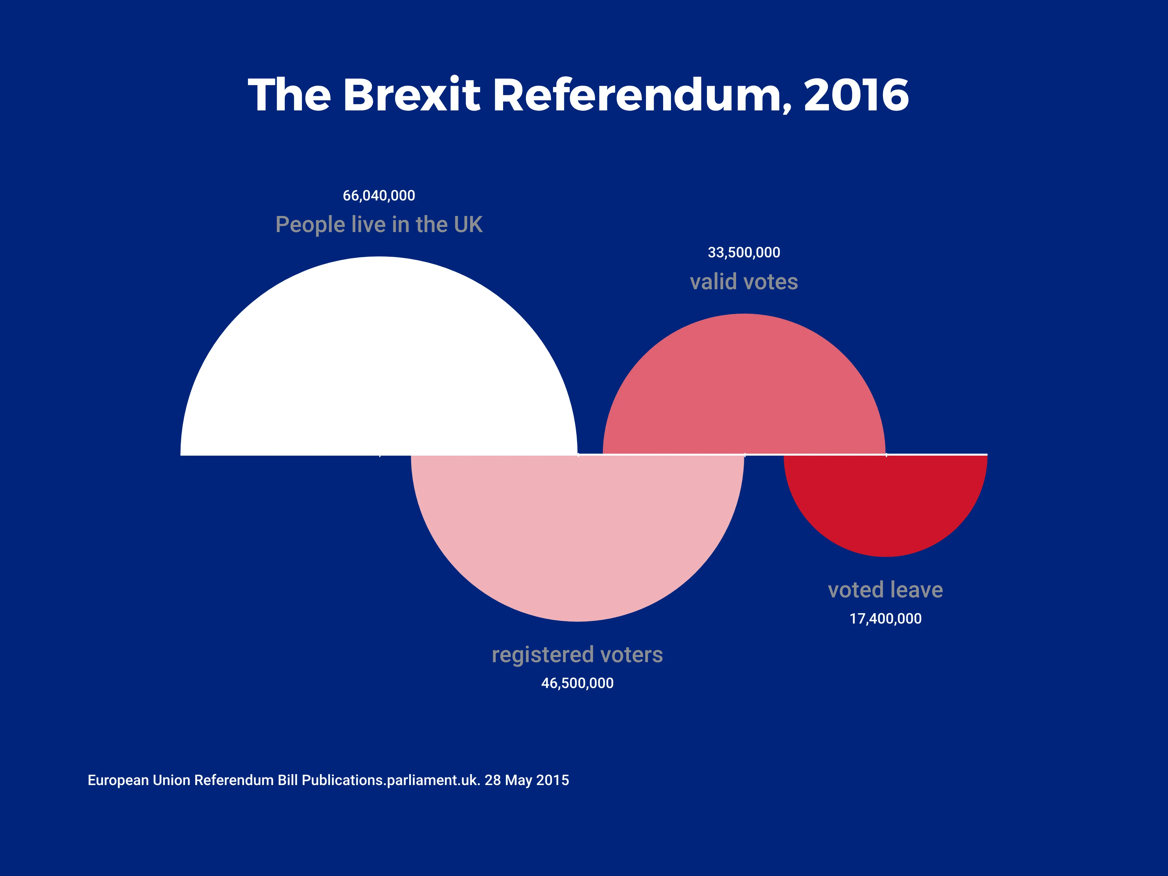Retention Chart example: The Brexit Referendum, 2016