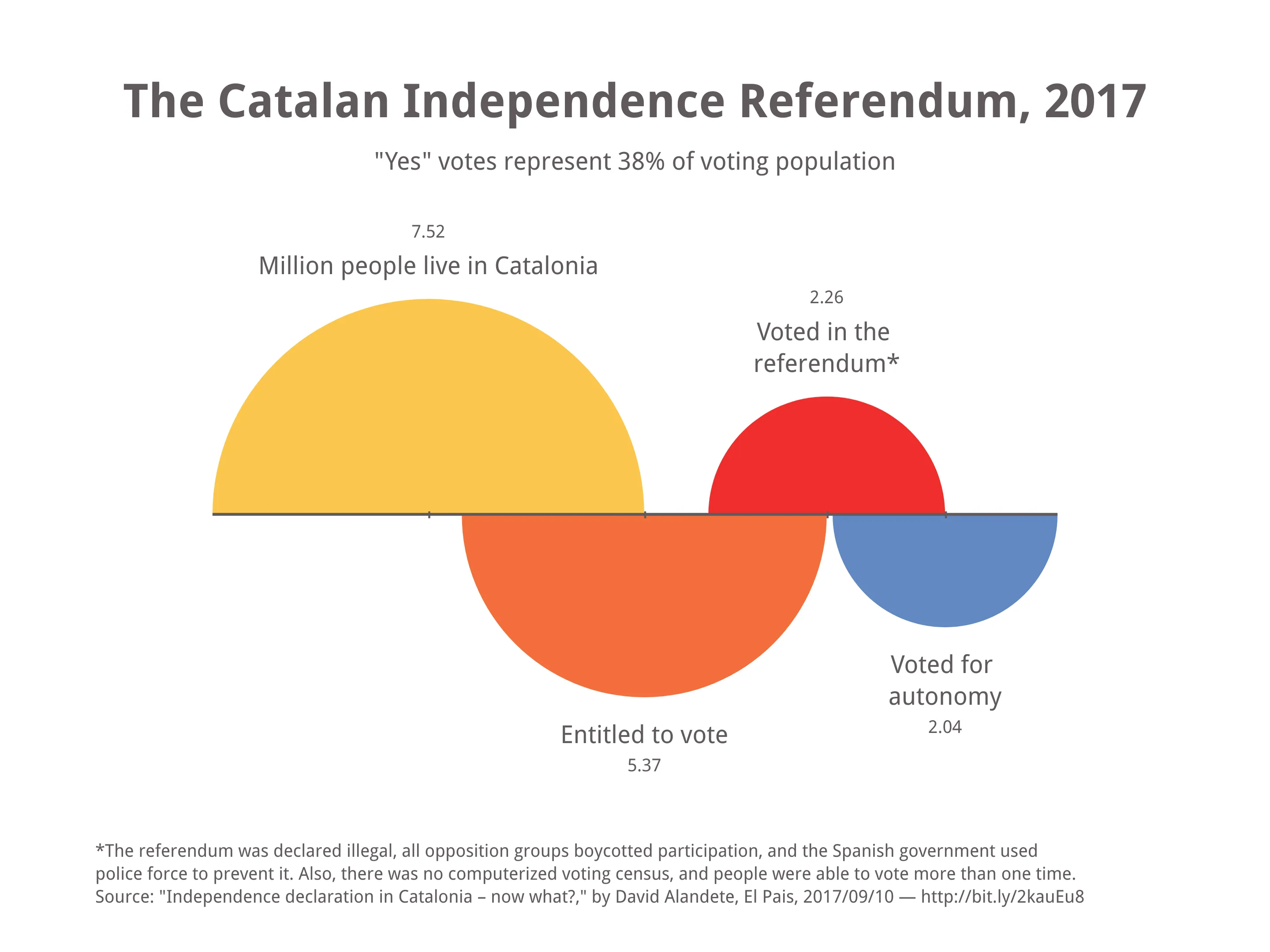 Retention­diagramm-Beispiel: The Catalan Independence Referendum, 2017