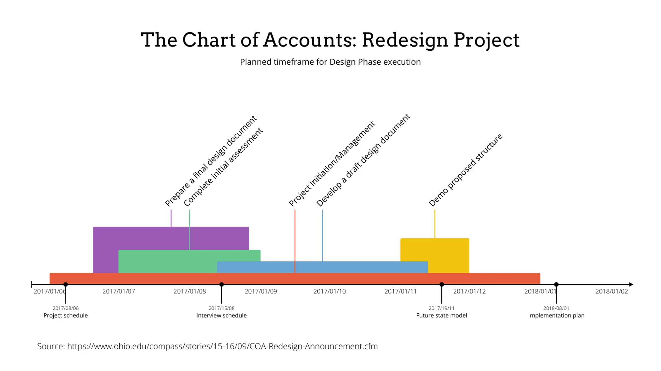 Layered Timeline example: The Chart of Accounts: Redesign Project