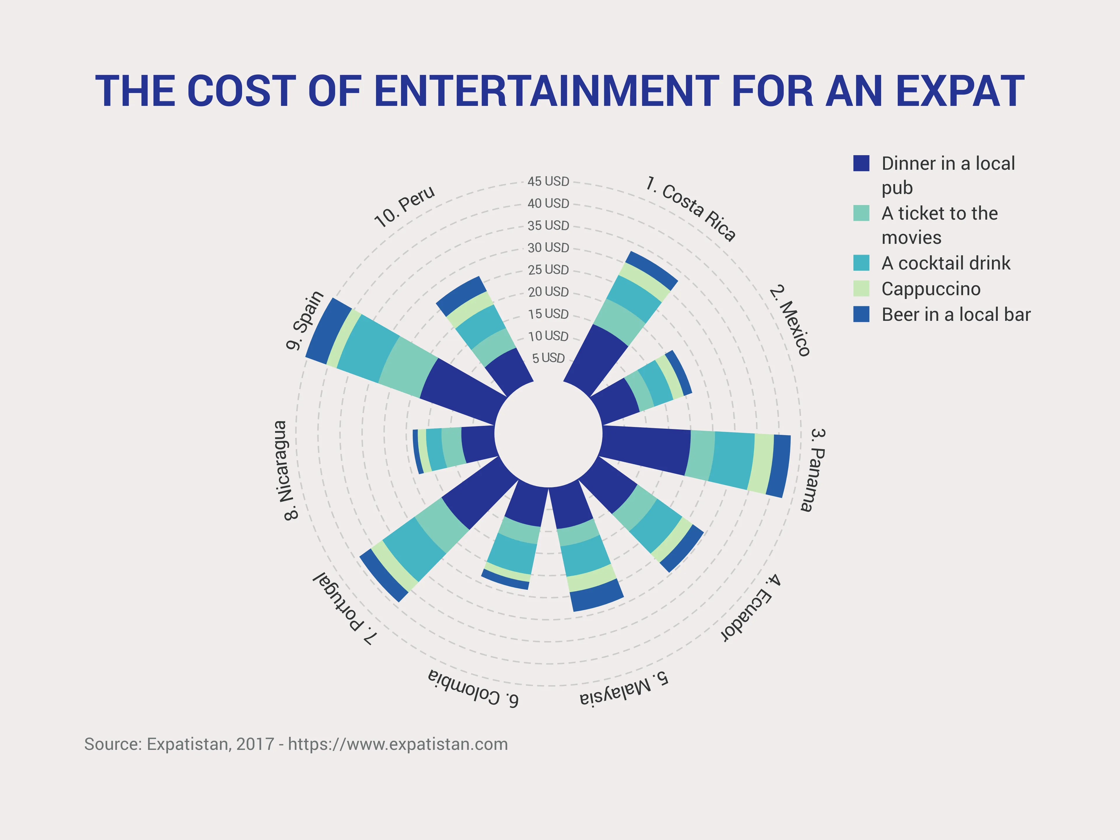 Polar Bar Chart example: THE COST OF ENTERTAINMENT FOR AN EXPAT
