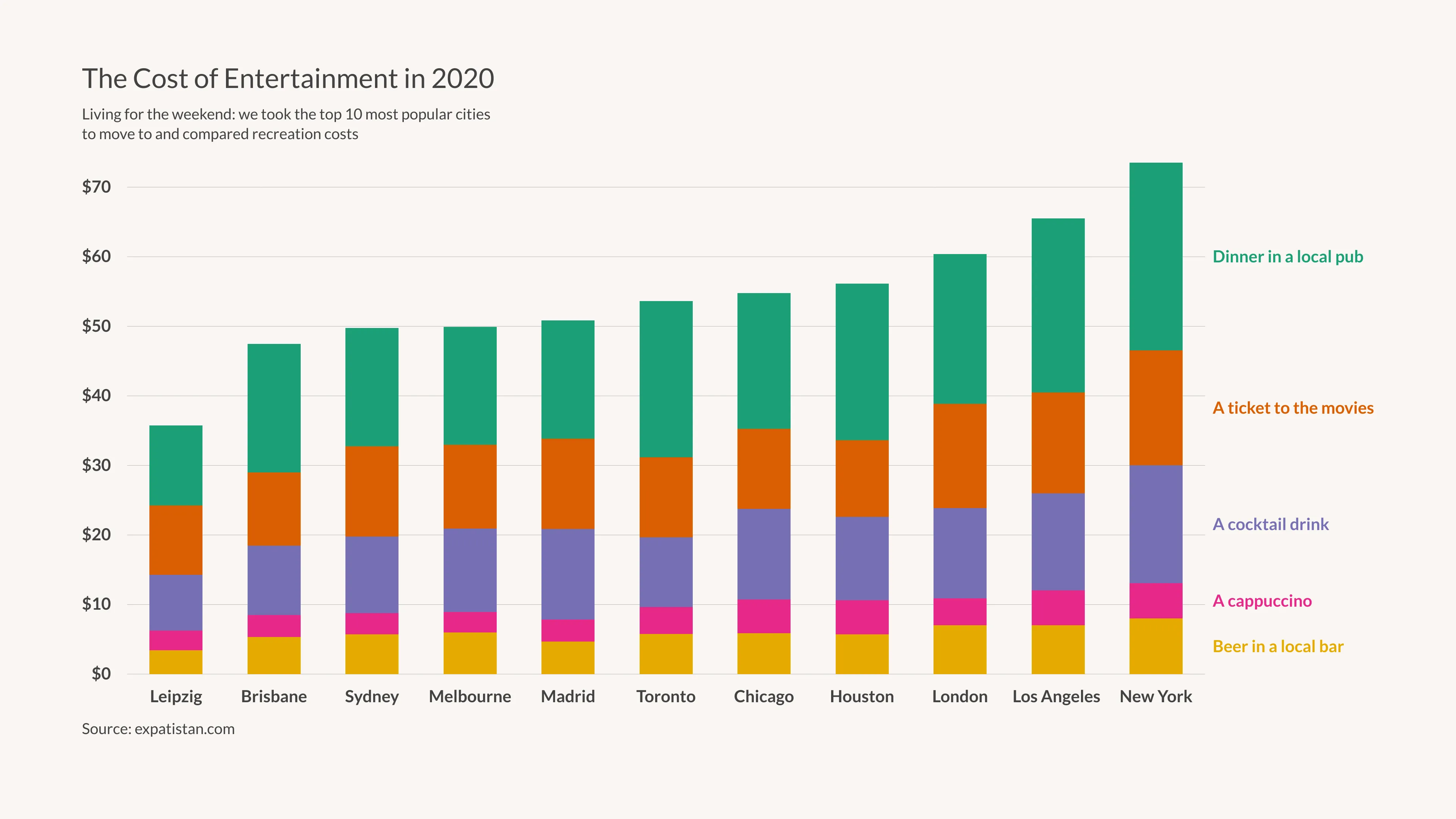 Stacked Bar Chart example: The Cost of Entertainment in 2020