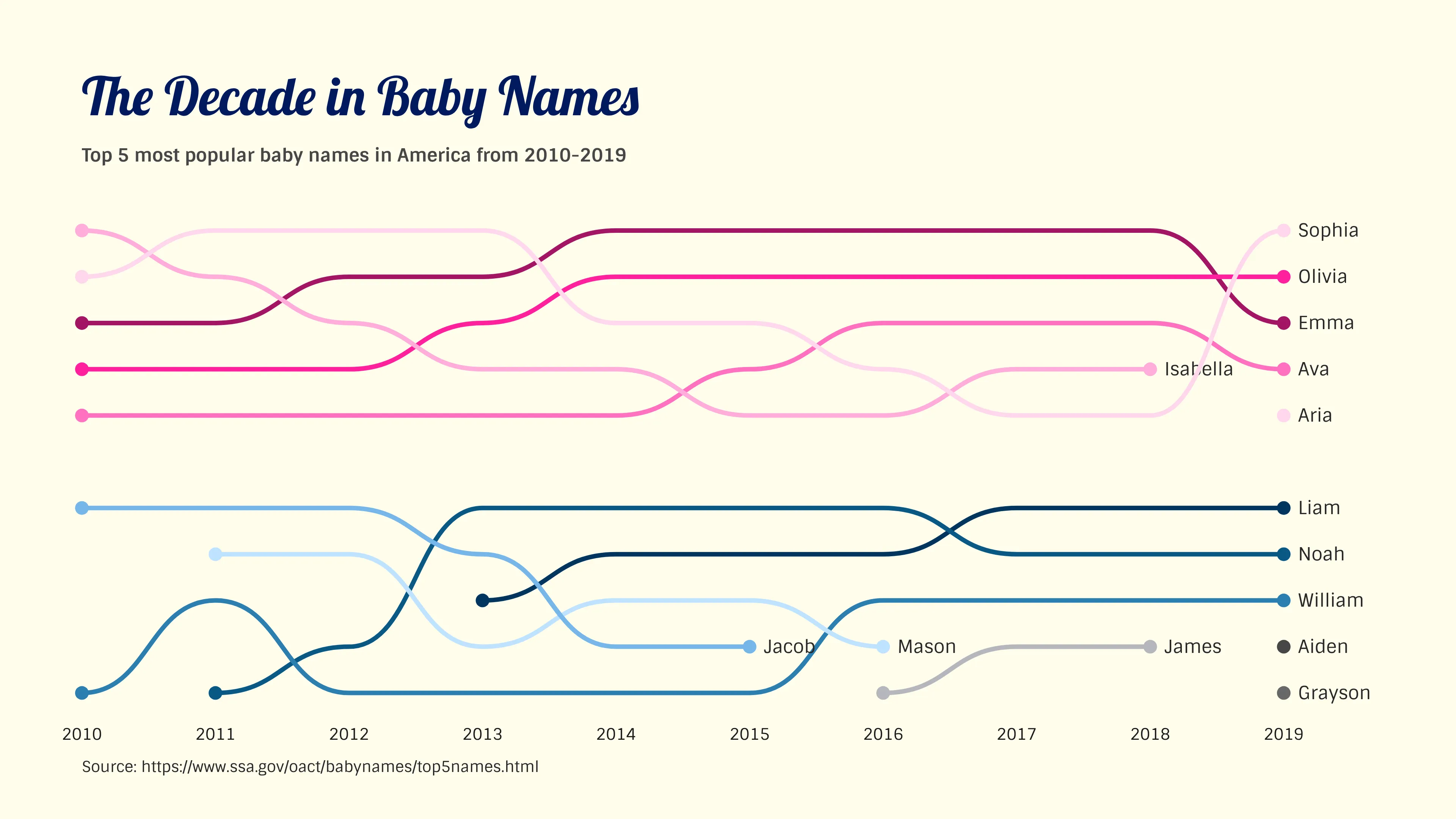 Bump Chart example: The Decade in Baby Names