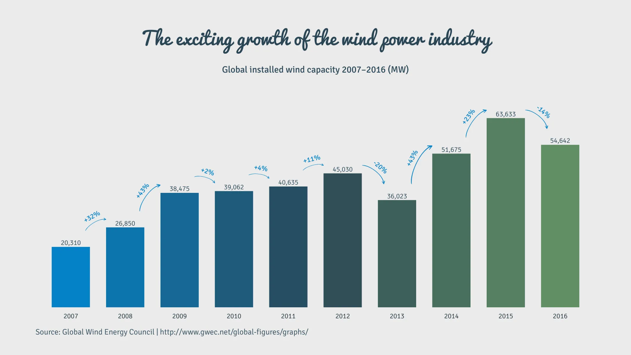 Growth Bar Chart example: The exciting growth of the wind power industry