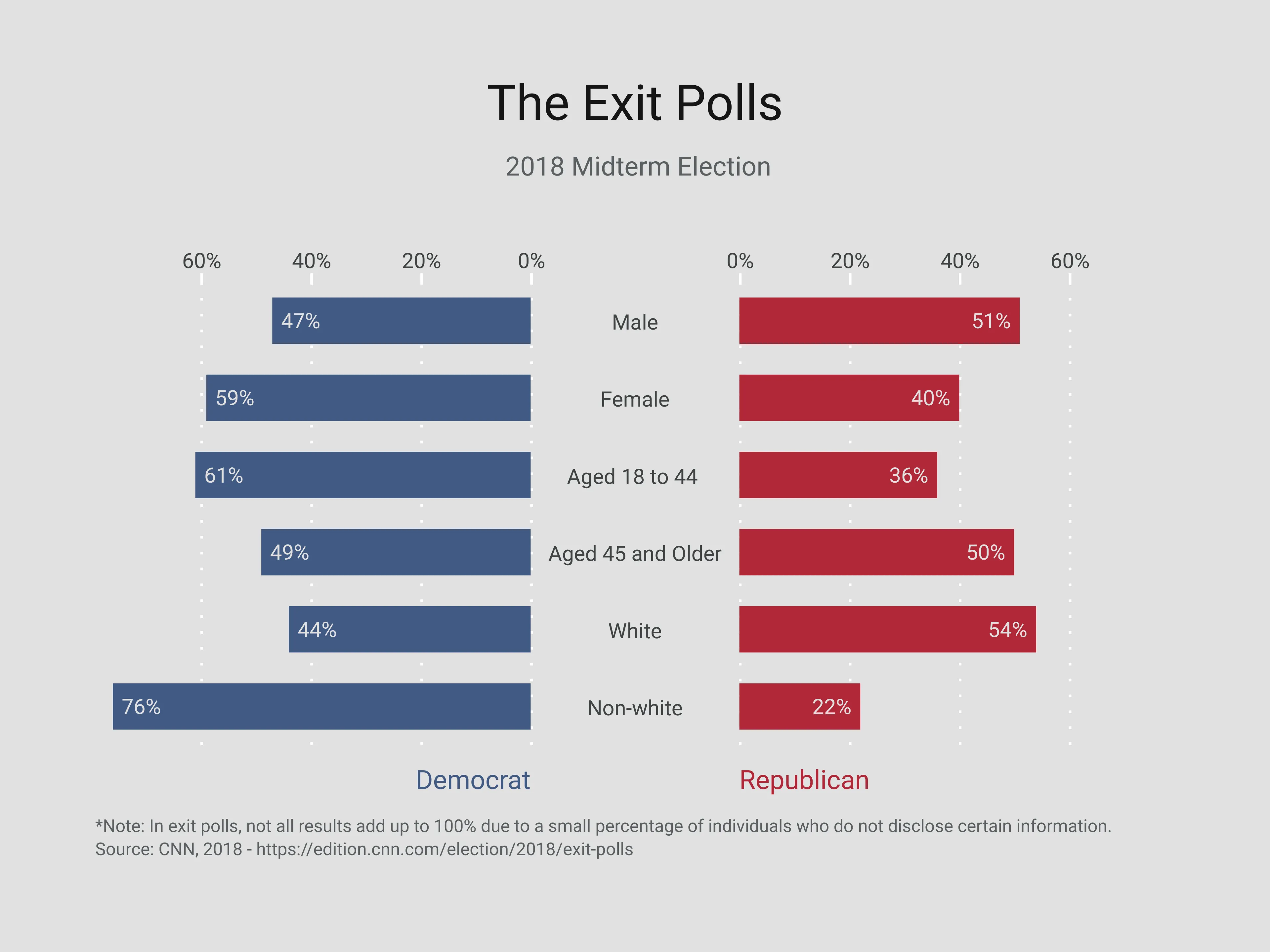 Butterfly Chart example: The Exit Polls