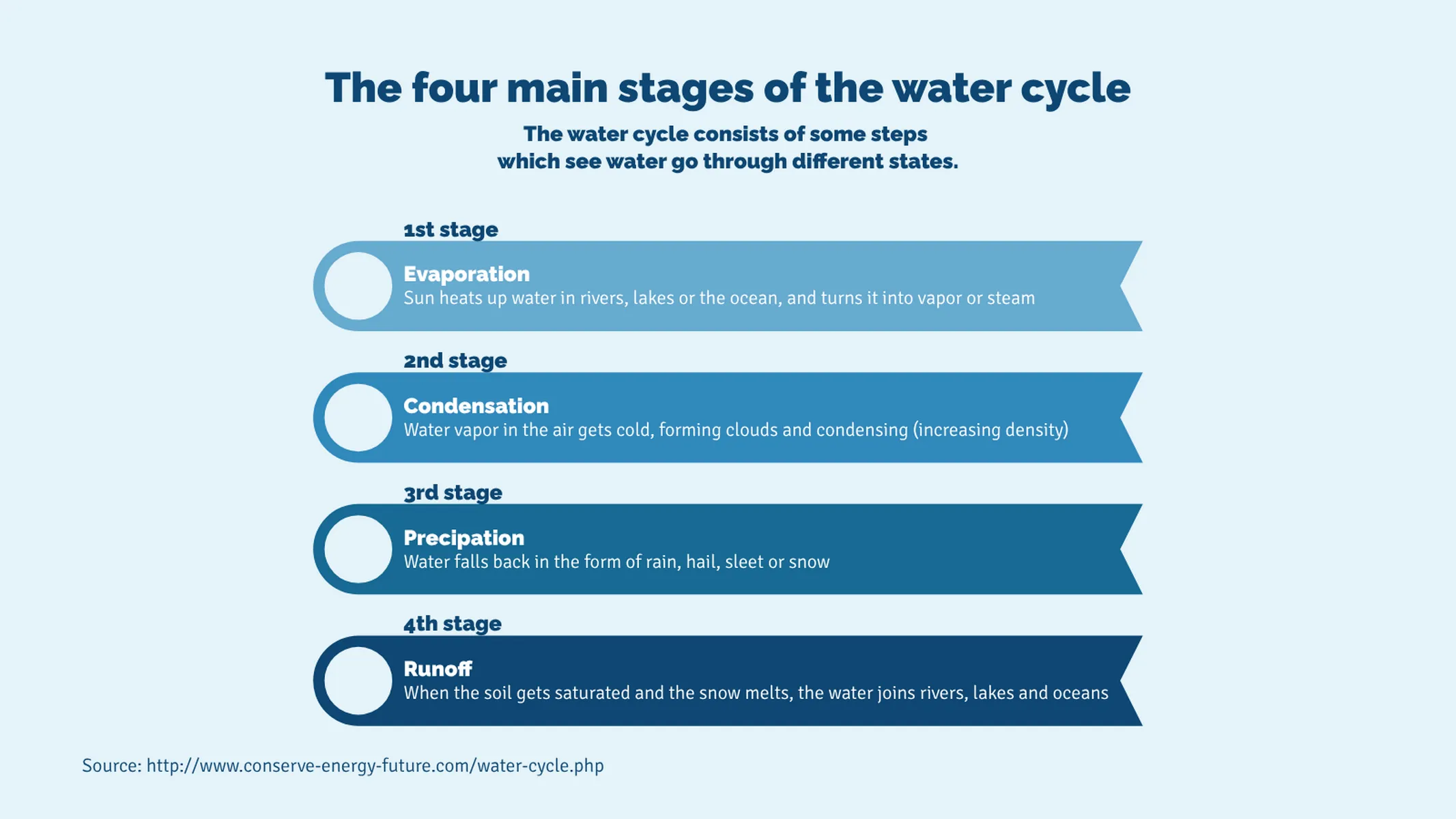 List of Milestones example: The four main stages of the water cycle