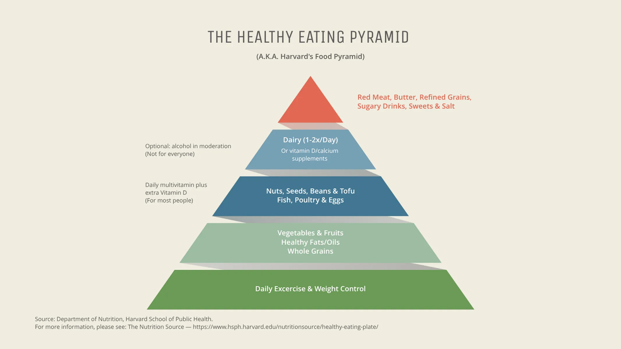 Pyramid Chart example: THE HEALTHY EATING PYRAMID