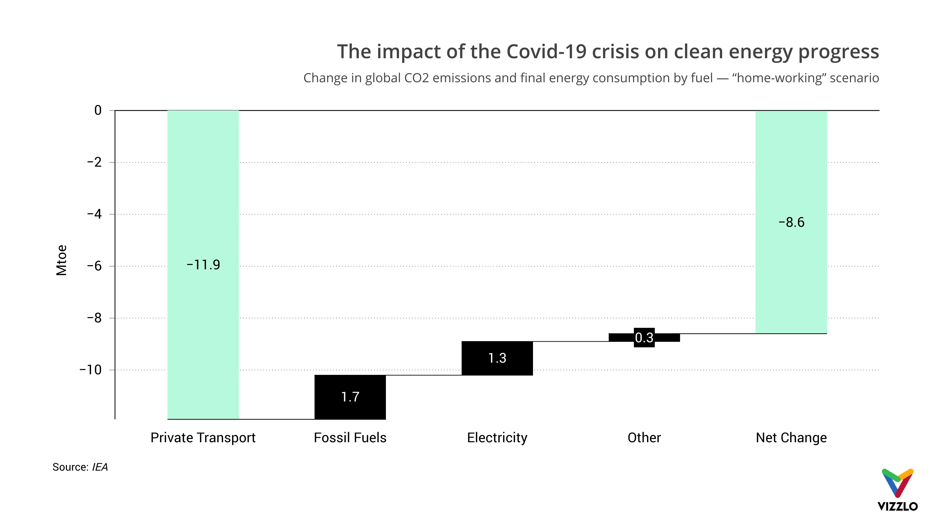 Waterfall Chart example: The impact of the Covid-19 crisis on clean energy progress
