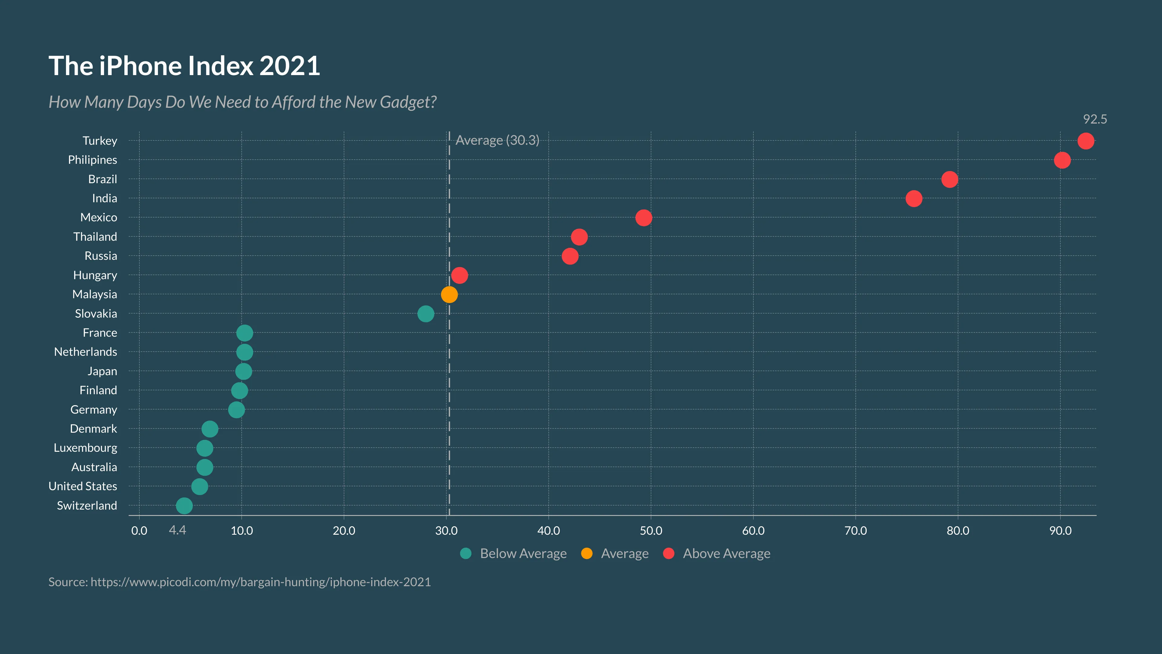 Dot Plot Chart example: Gallery