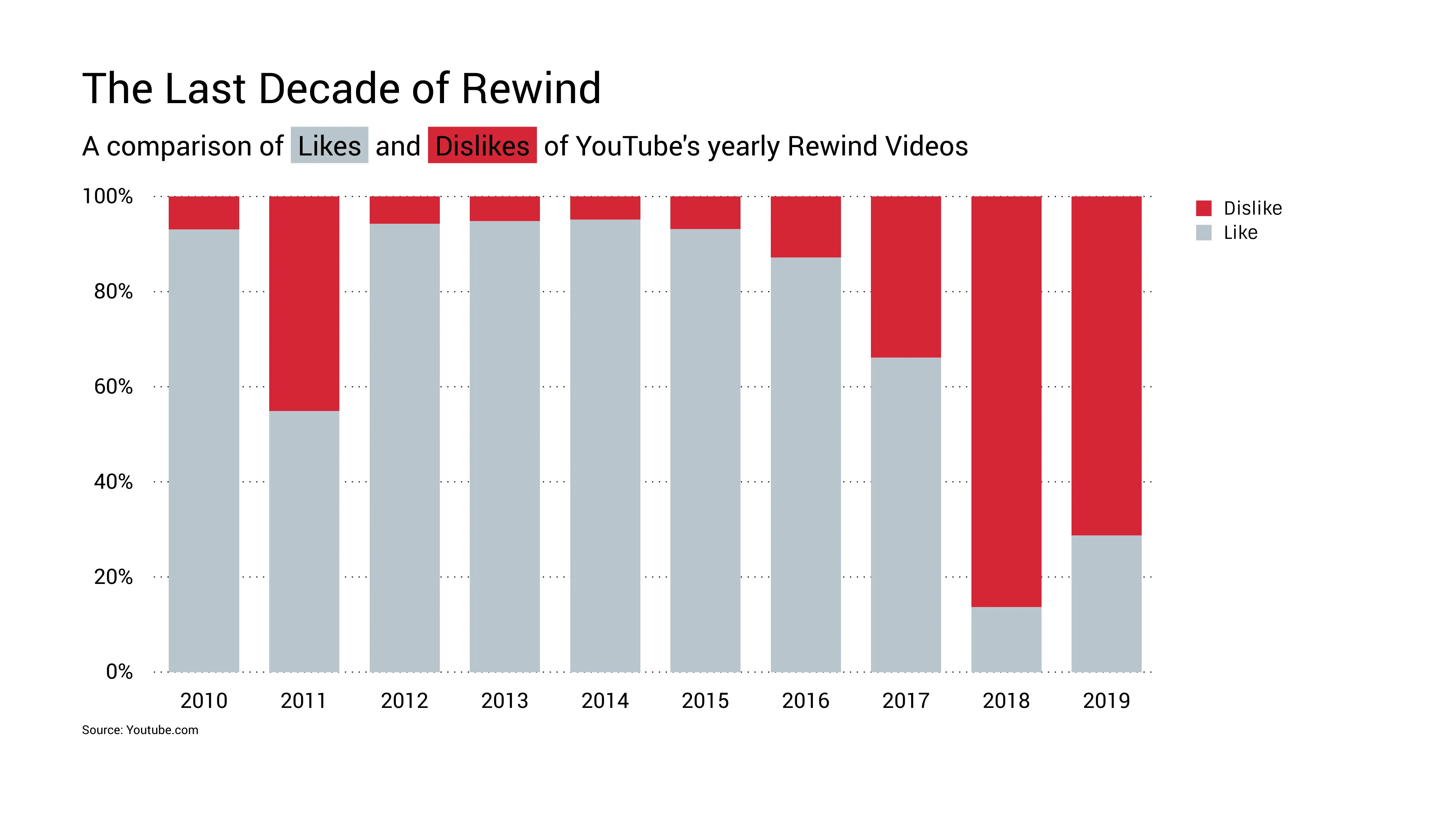 100% Stacked Bar Chart example: The Last Decade of Rewind