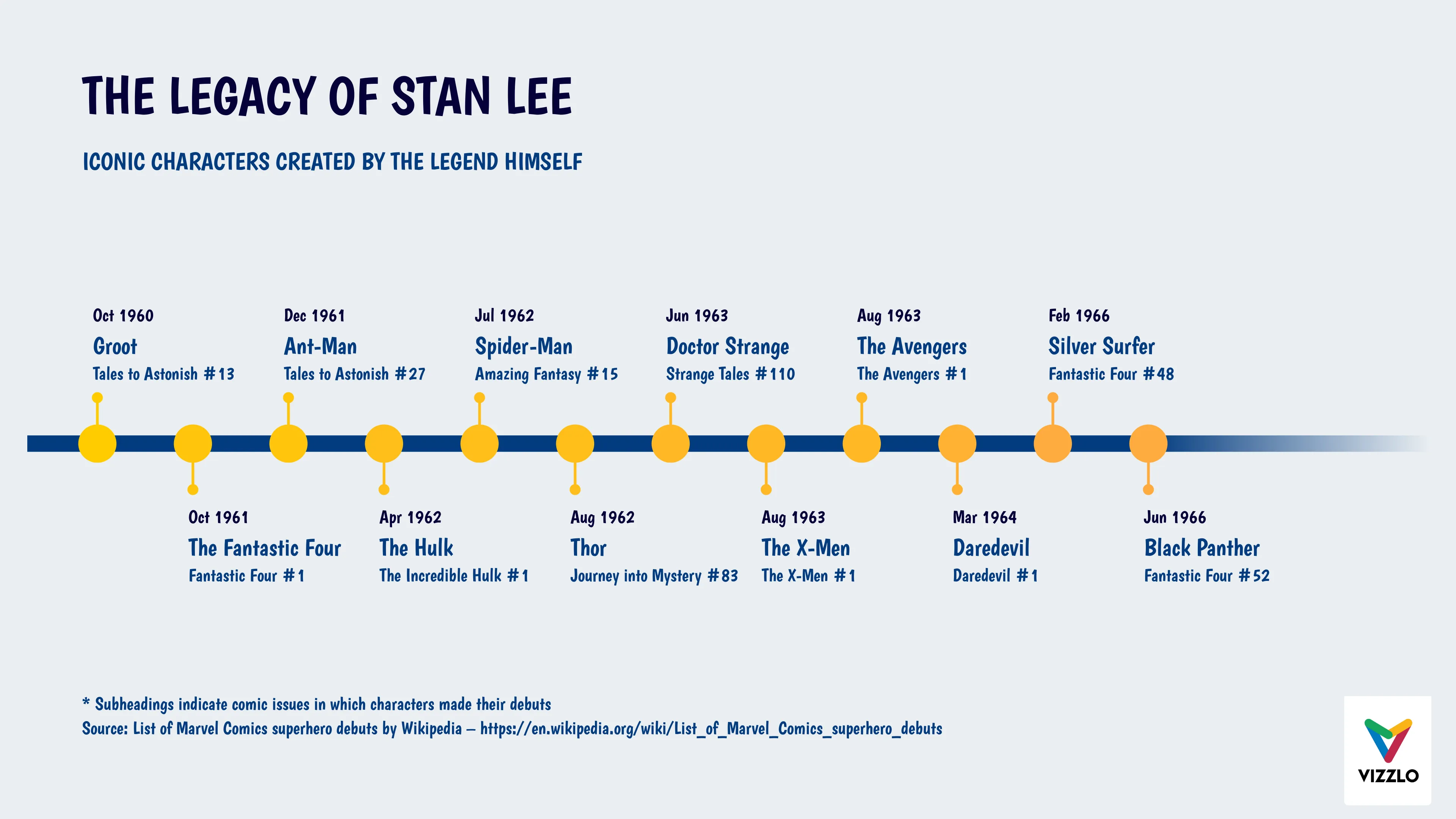 Timeline Chart example: THE LEGACY OF STAN LEE