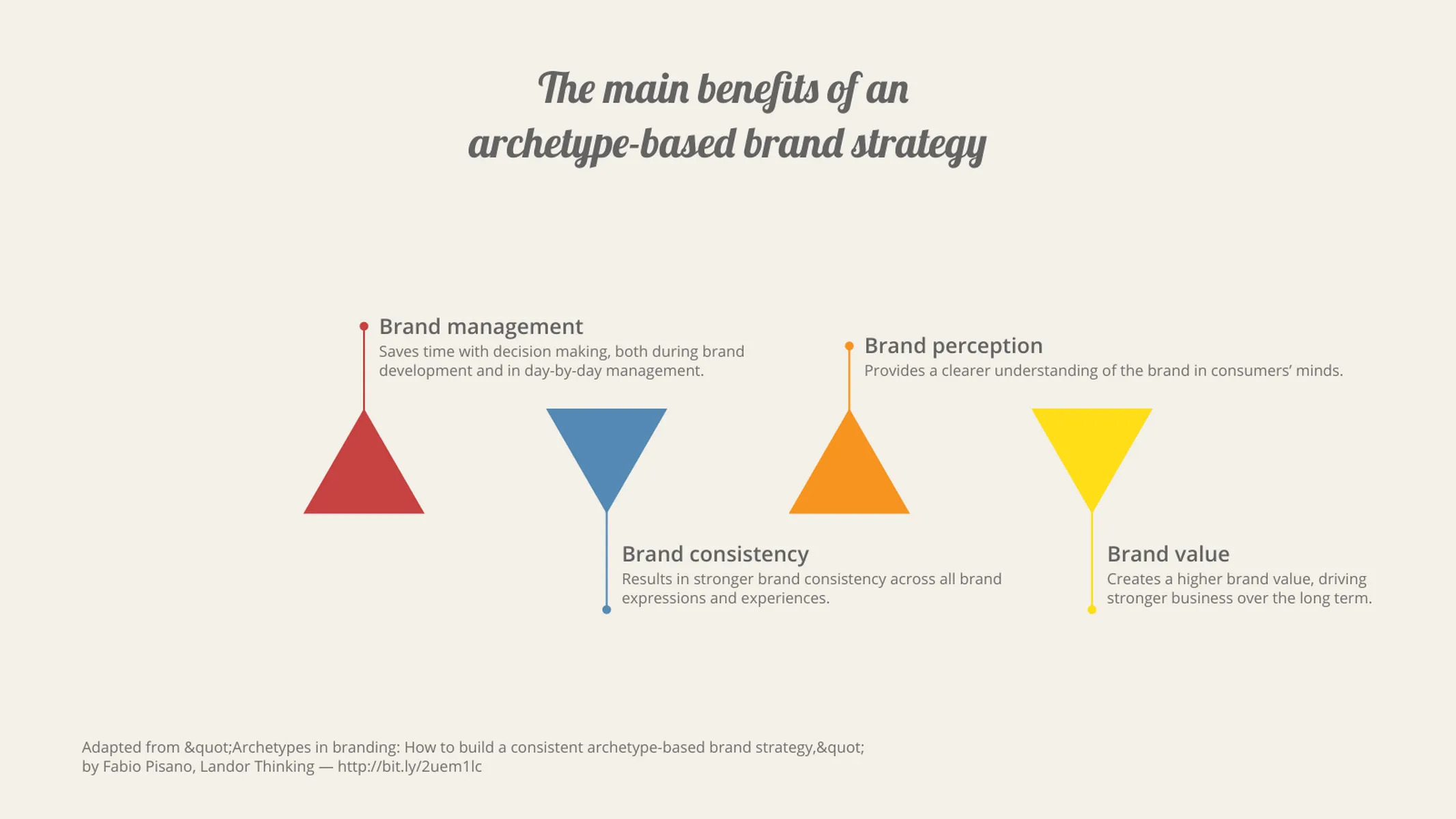 Milestone Plan with Triangles example: The main benefits of an
archetype-based brand strategy
