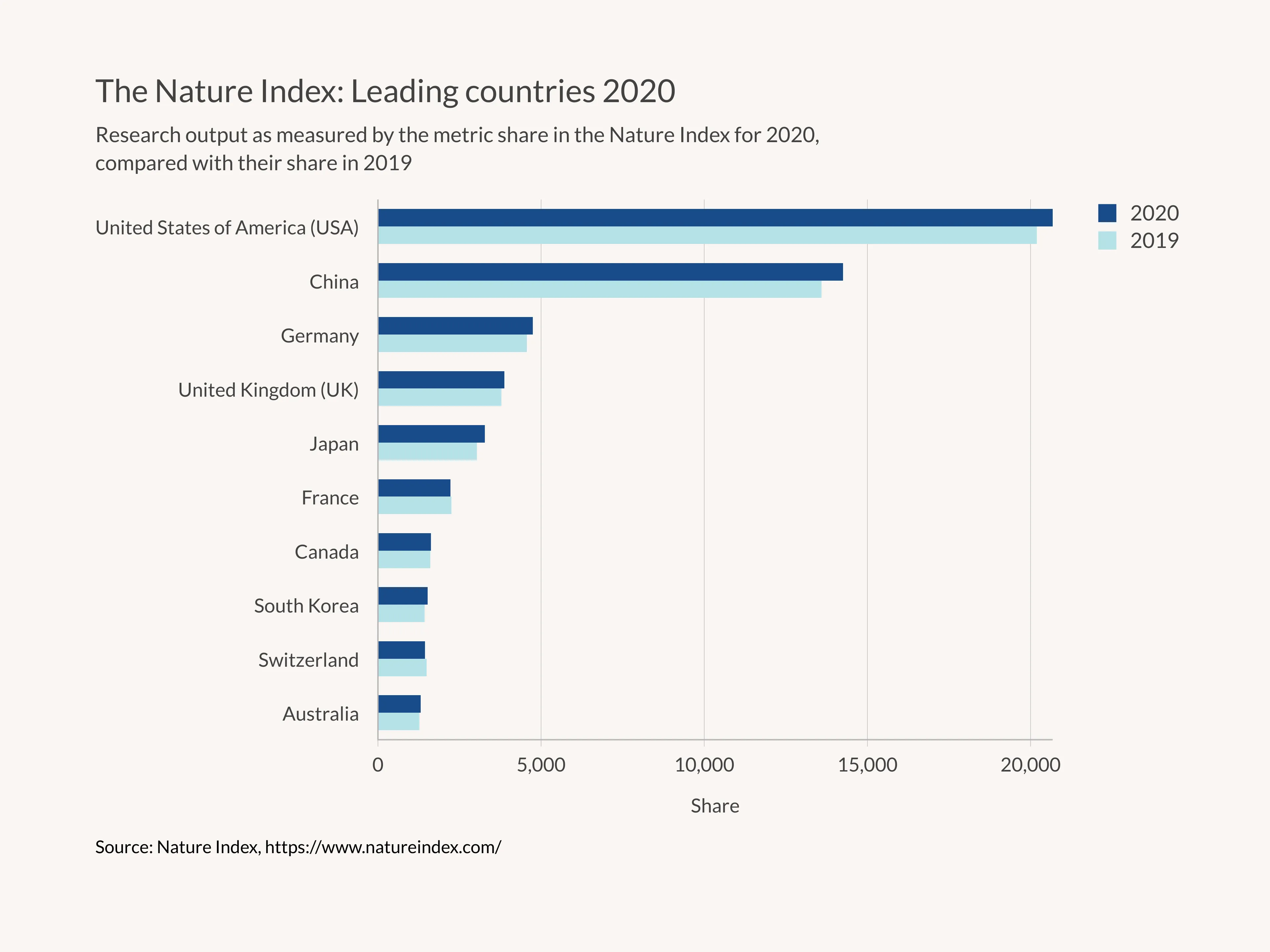 Grouped Bar Chart example: The Nature Index: Leading countries 2020