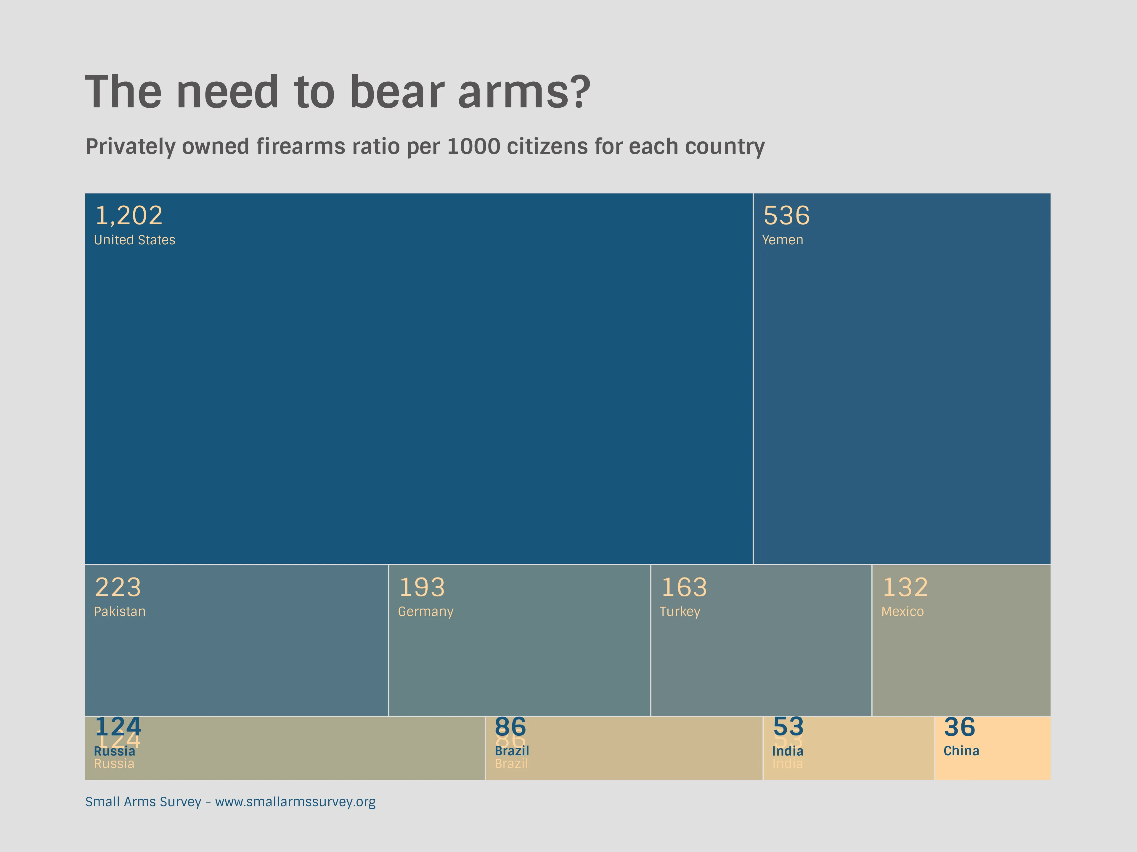 Treemap example: The need to bear arms?