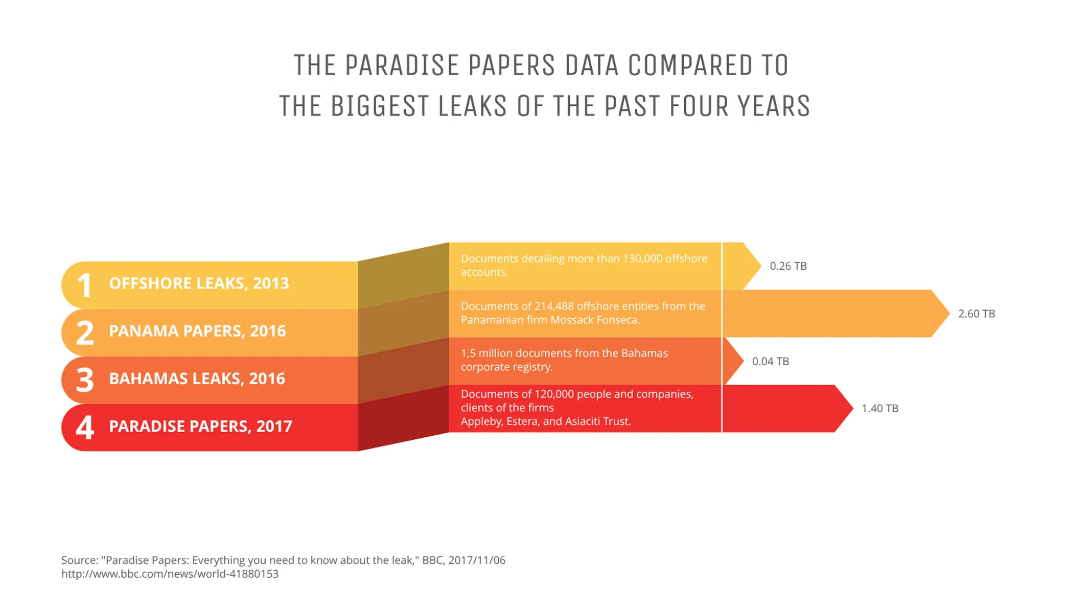 Ribbon Bar Chart example: THE PARADISE PAPERS DATA COMPARED TO
THE BIGGEST LEAKS OF THE PAST FOUR YEARS