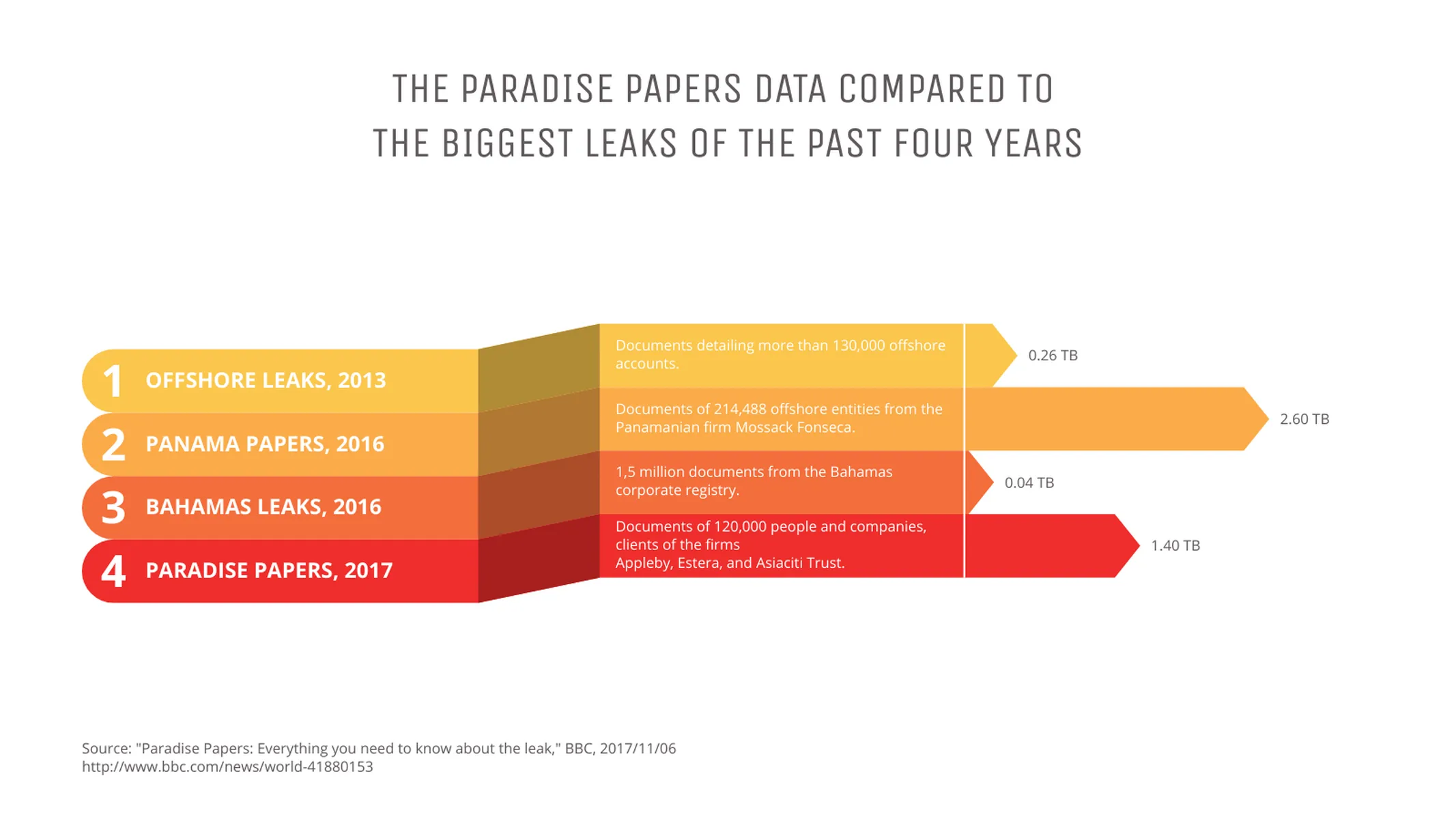 Ribbon Bar Chart example: THE PARADISE PAPERS DATA COMPARED TO 
THE BIGGEST LEAKS OF THE PAST FOUR YEARS