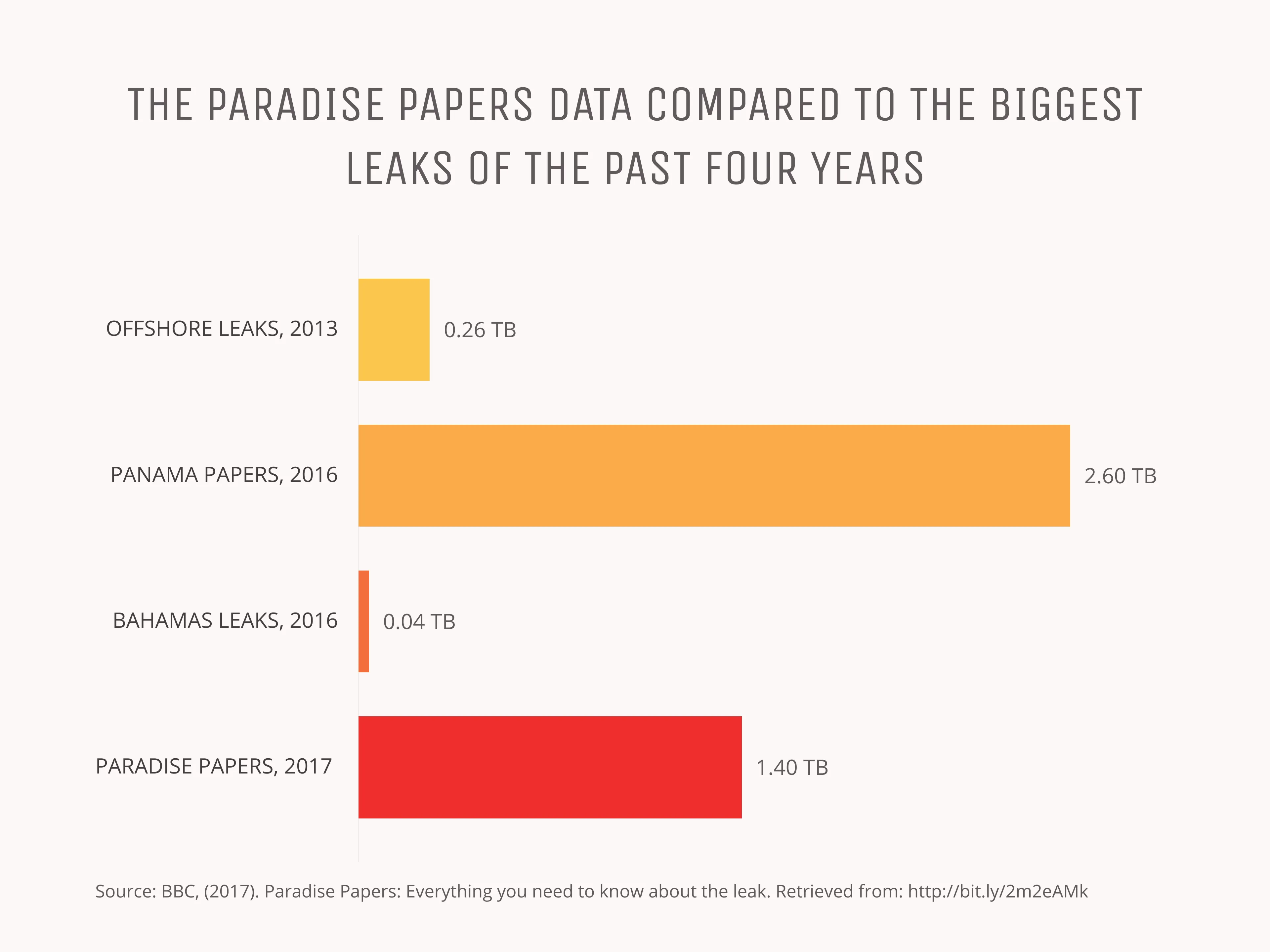 Horizontal Bar Chart example: THE PARADISE PAPERS DATA COMPARED TO THE BIGGEST LEAKS OF THE PAST FOUR YEARS