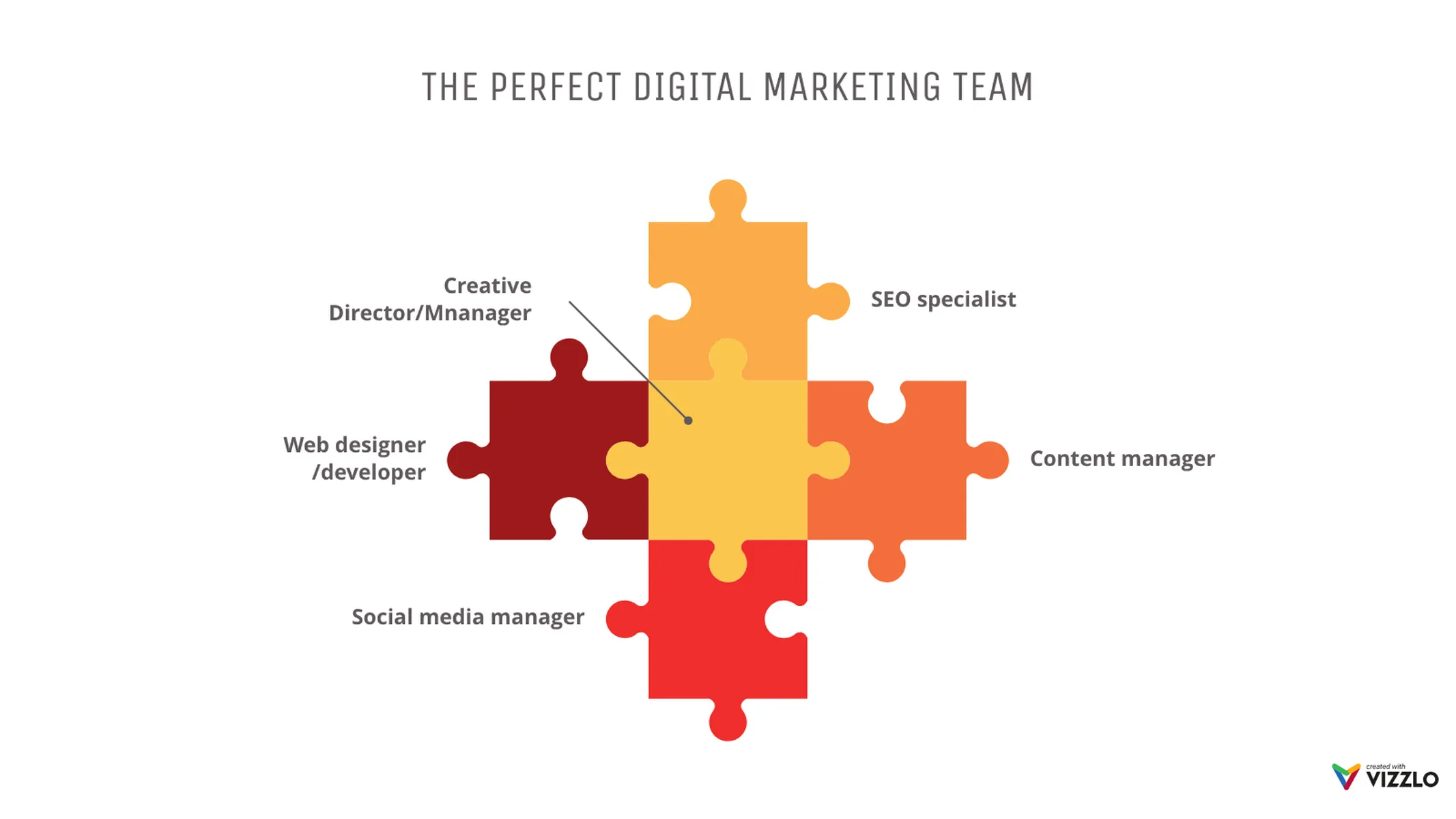 Puzzlediagramm-Beispiel: THE PERFECT DIGITAL MARKETING TEAM