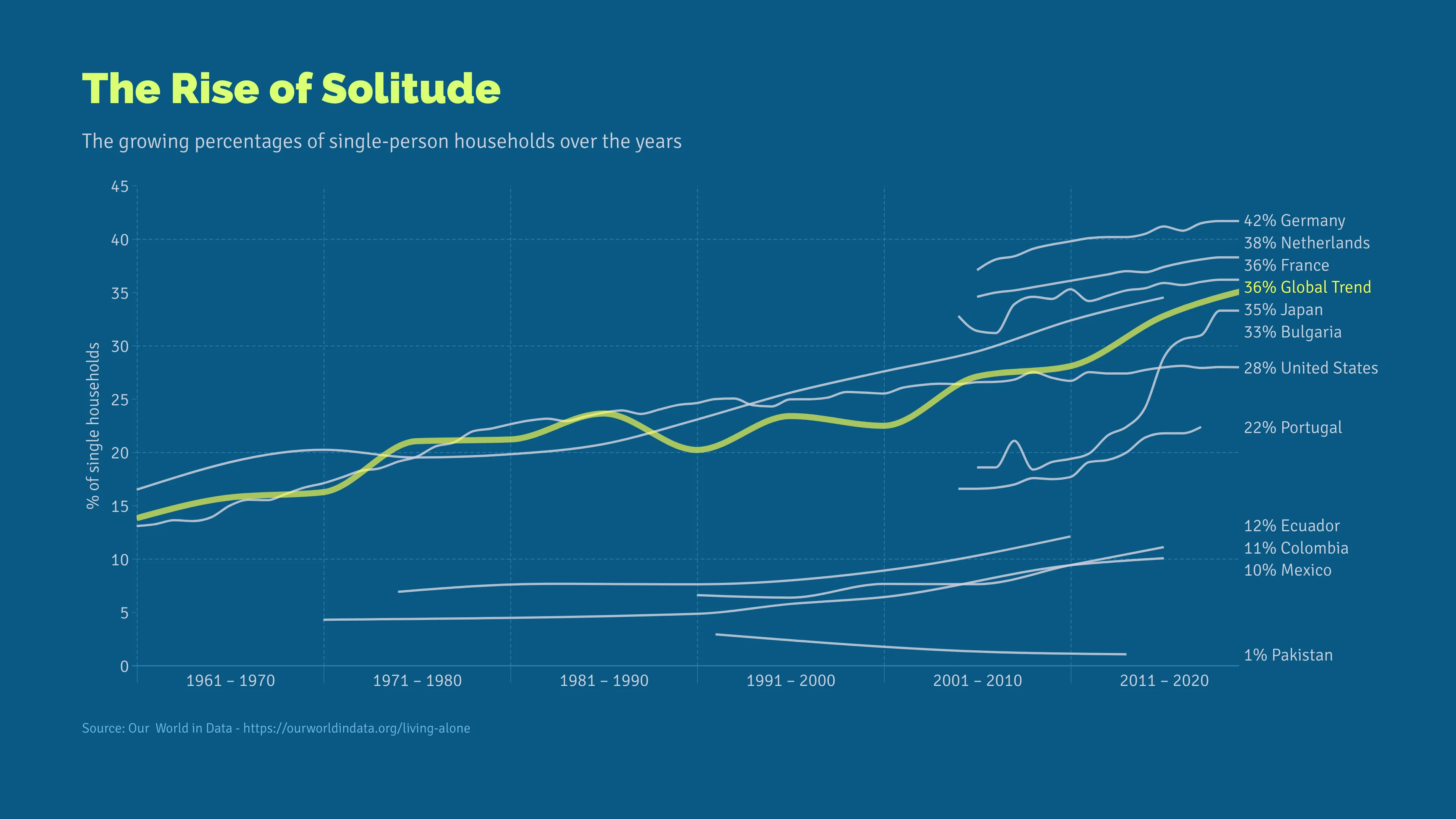Time Series Graph example: The Rise of Solitude