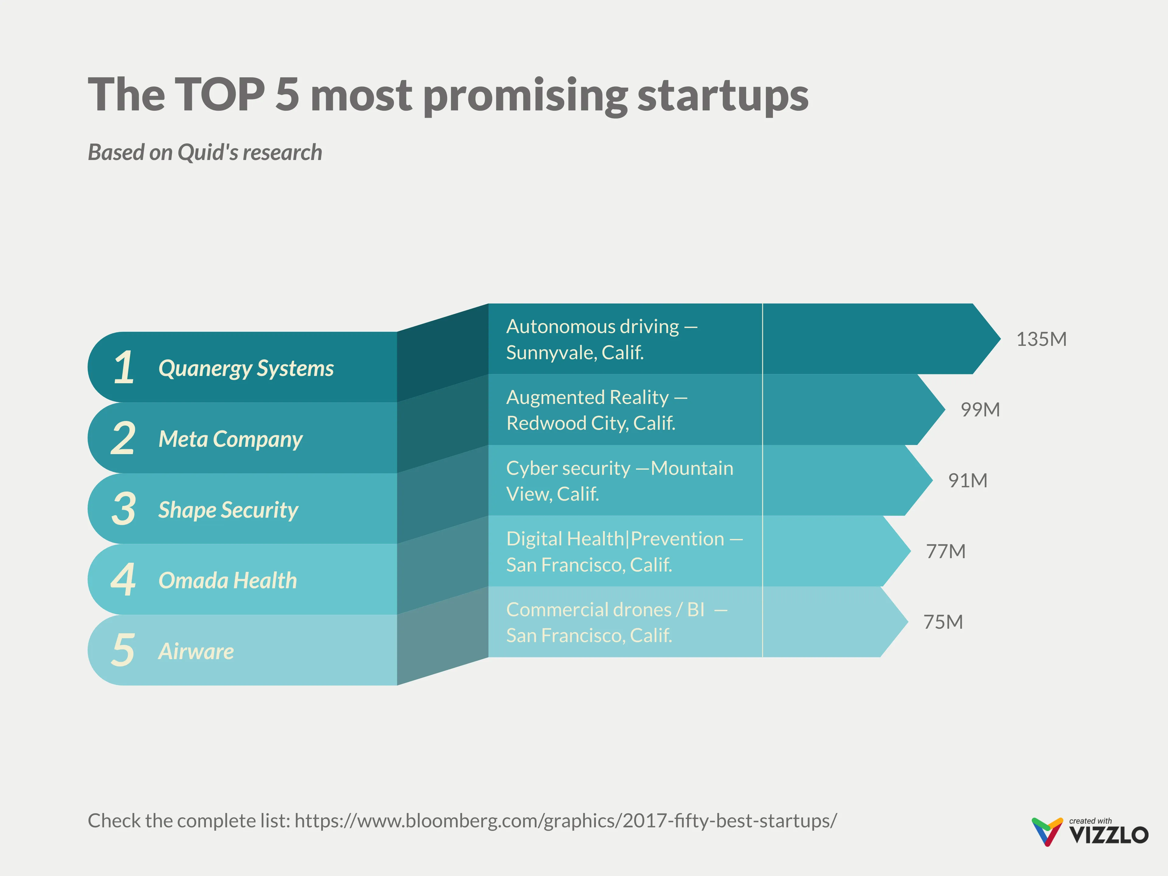 Band-Balkendiagramm-Beispiel: The TOP 5 most promising startups