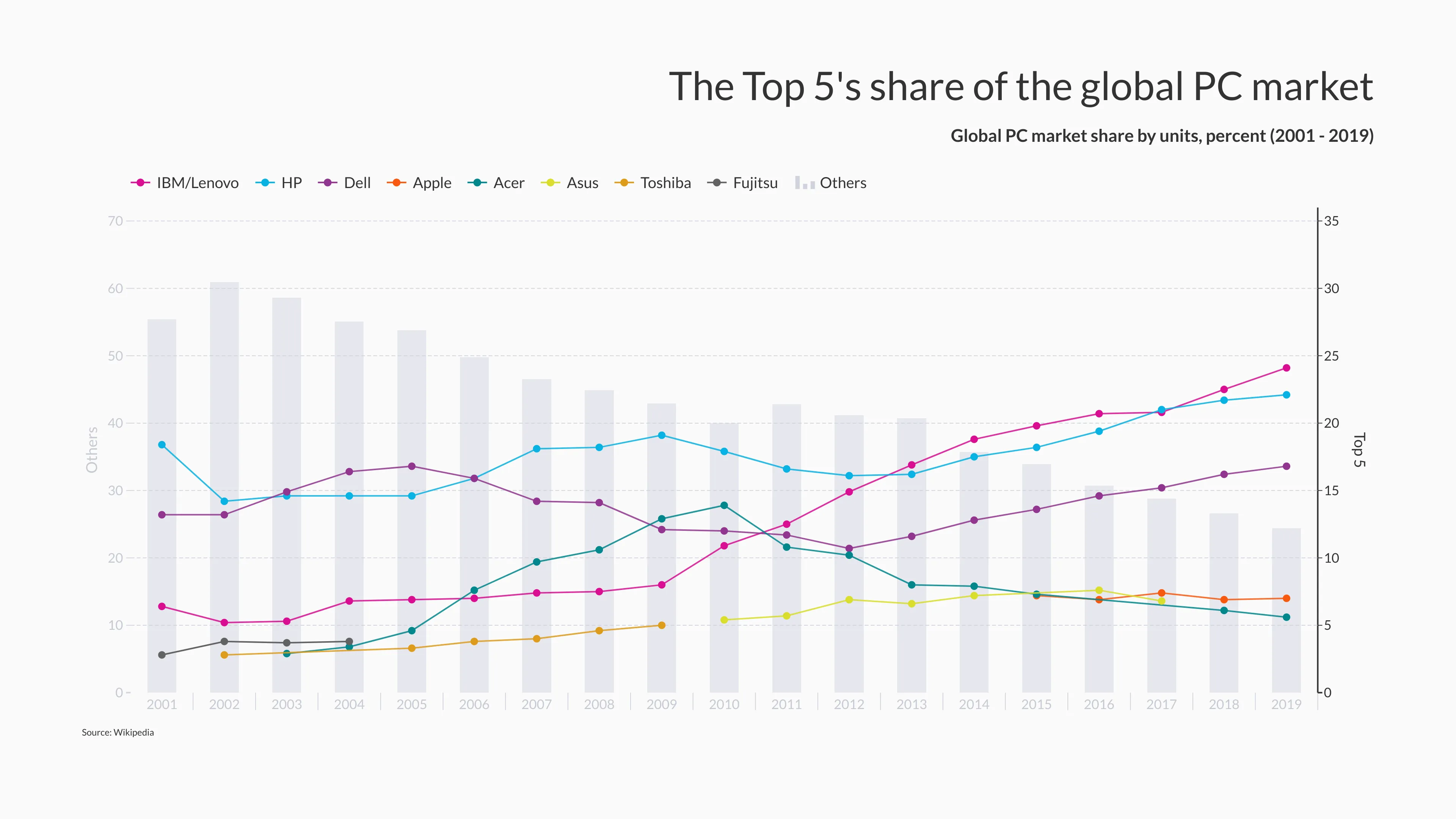 Time Series Graph example: The Top 5's share of the global PC market