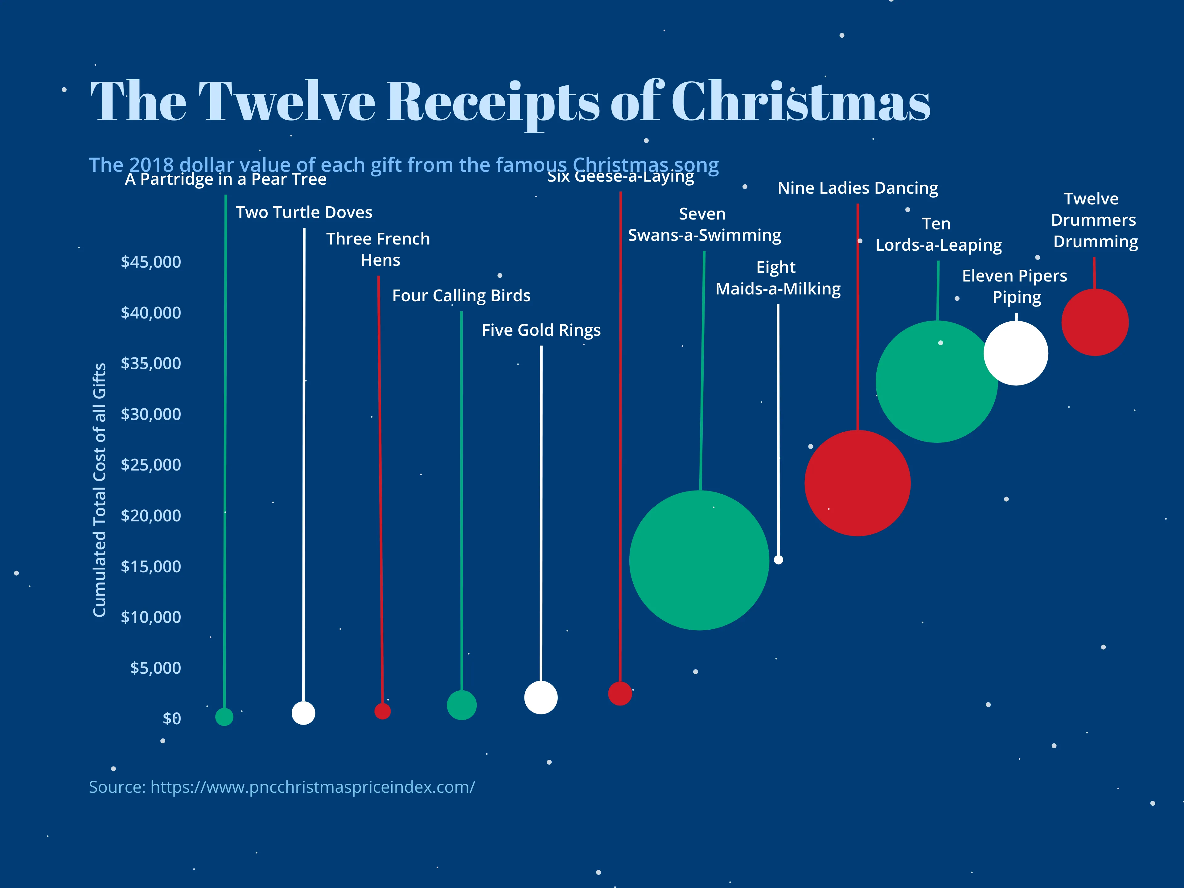Bubble Chart example: Bubble Chart Examples