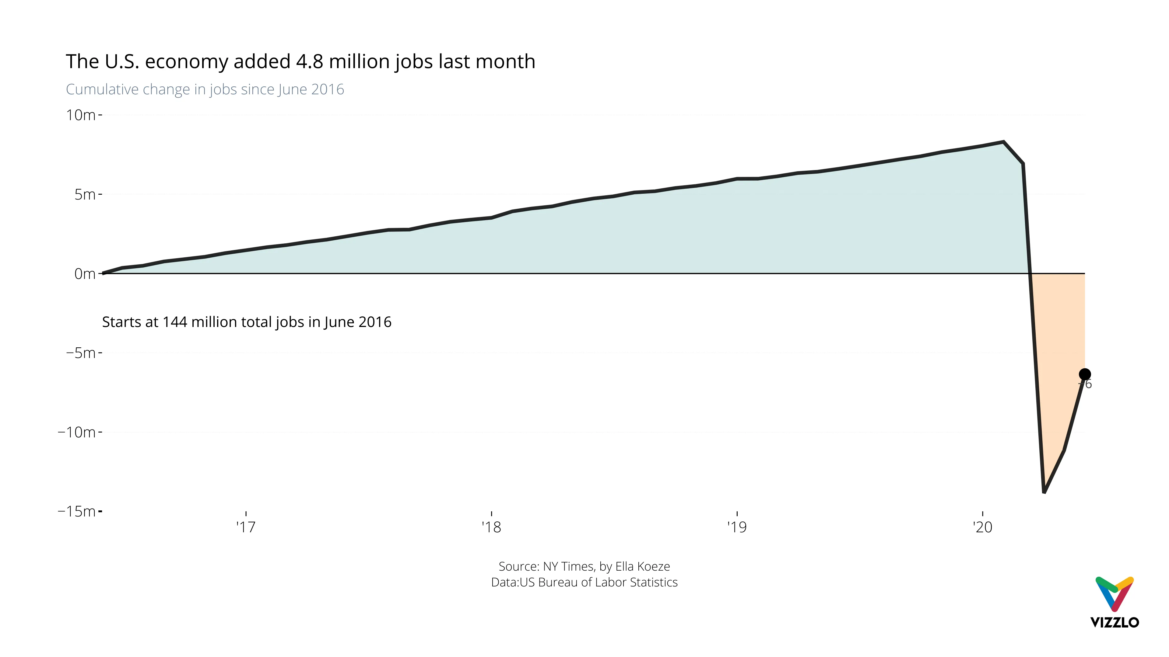 Time Series Graph example: The U.S. economy added 4.8 million jobs last month