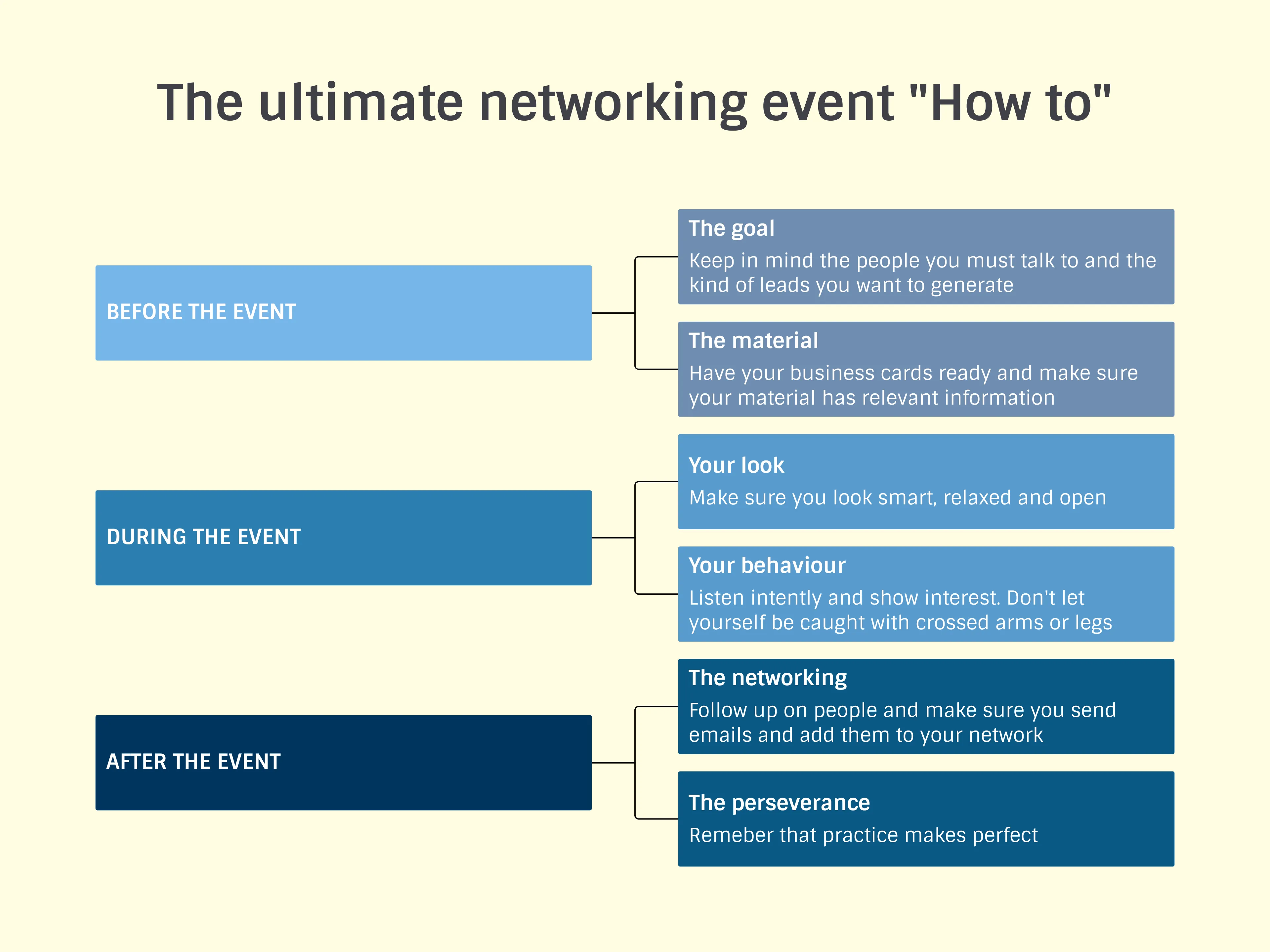 Organigramm-Beispiel: The ultimate networking event "How to"