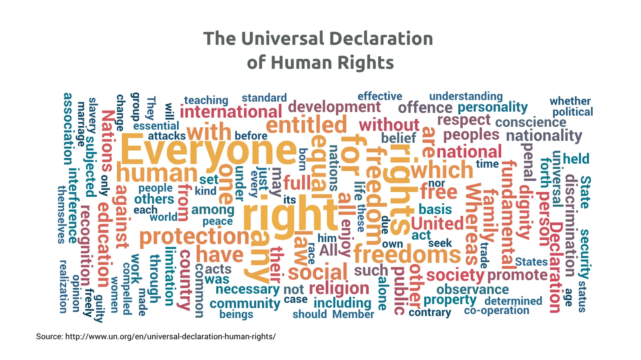Word Cloud example: The Universal Declaration
of Human Rights