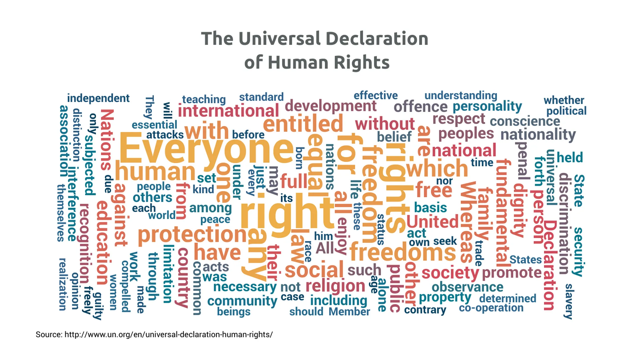 Word Cloud example: The Universal Declaration
of Human Rights